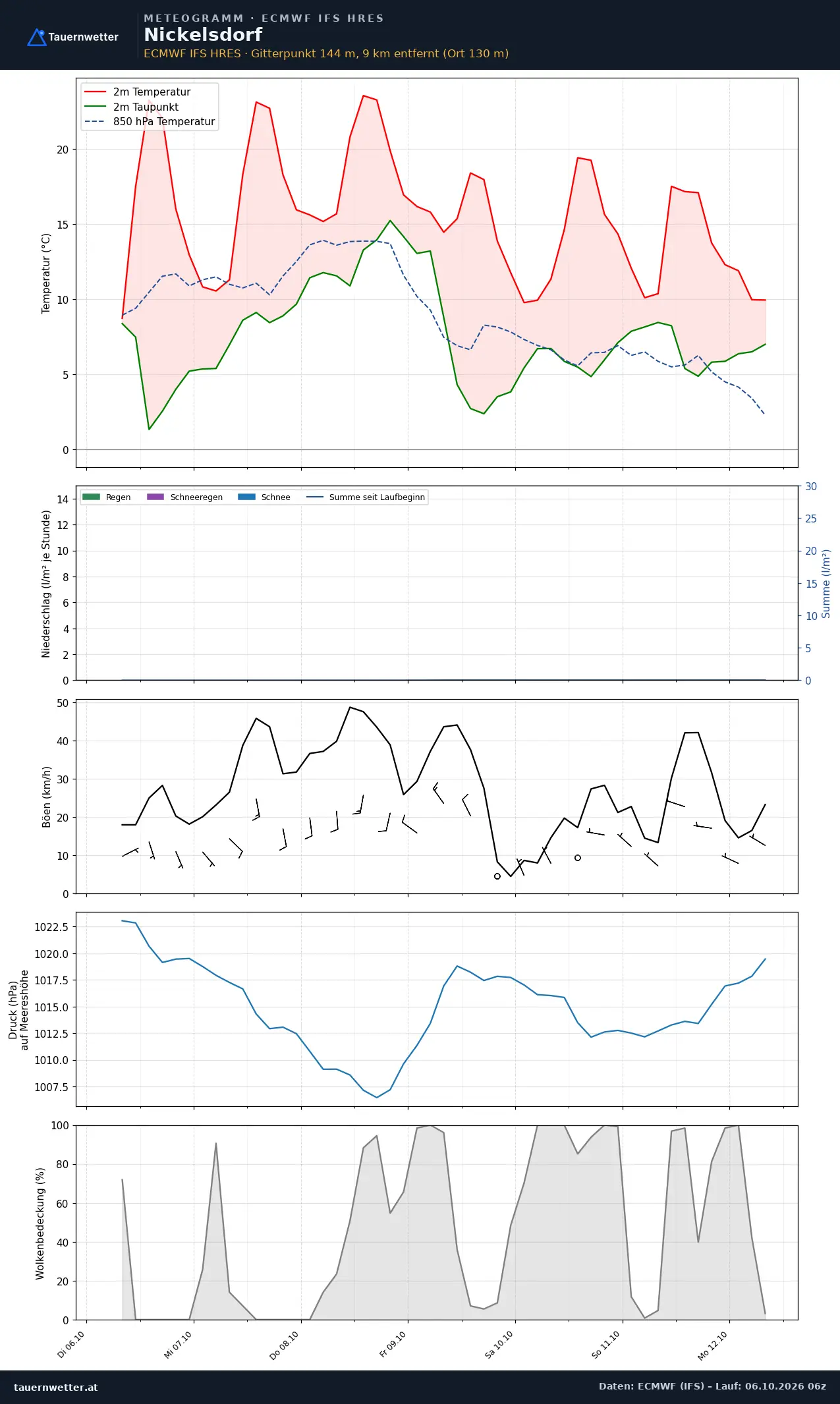 Meteogramm Nickelsdorf ECMWF IFS – Temperatur, Niederschlag, Wind, 15 Tage