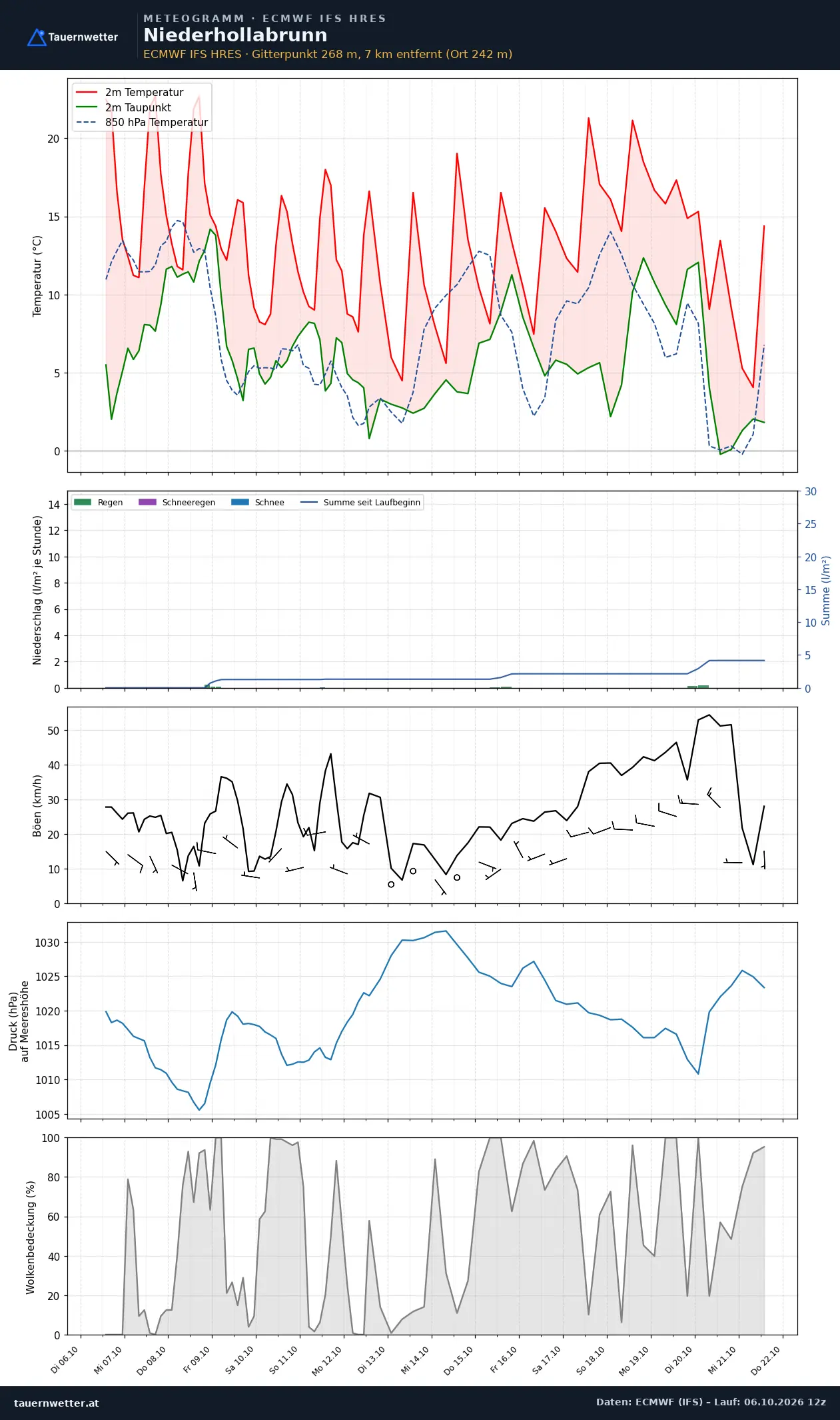 Meteogramm Niederhollabrunn ECMWF IFS – Temperatur, Niederschlag, Wind, 15 Tage