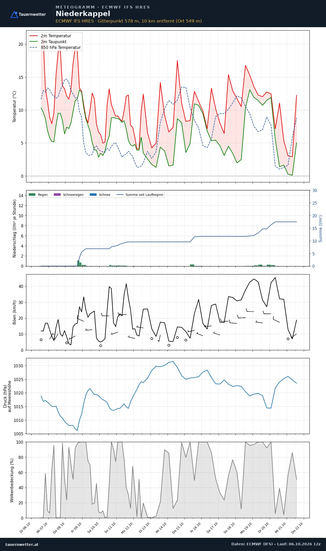 Meteogramm Niederkappel ECMWF IFS – Temperatur, Niederschlag, Wind, 15 Tage