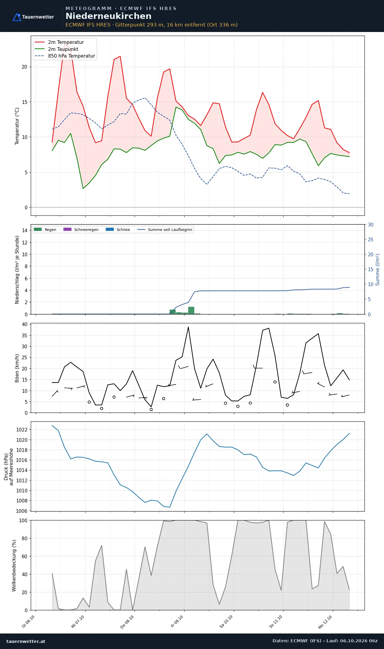 Meteogramm Niederneukirchen ECMWF IFS – Temperatur, Niederschlag, Wind, 15 Tage