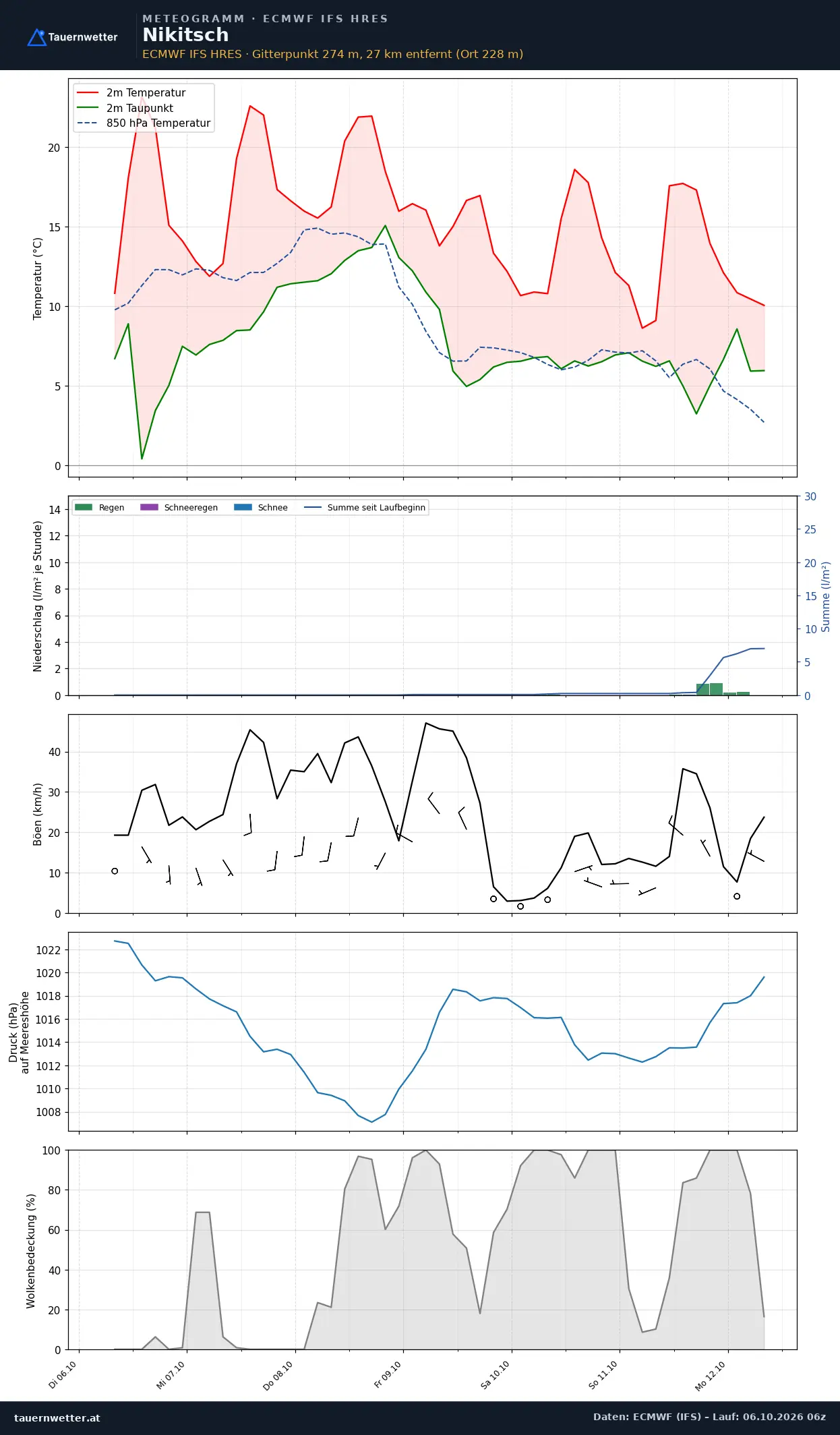 Meteogramm Nikitsch ECMWF IFS – Temperatur, Niederschlag, Wind, 15 Tage