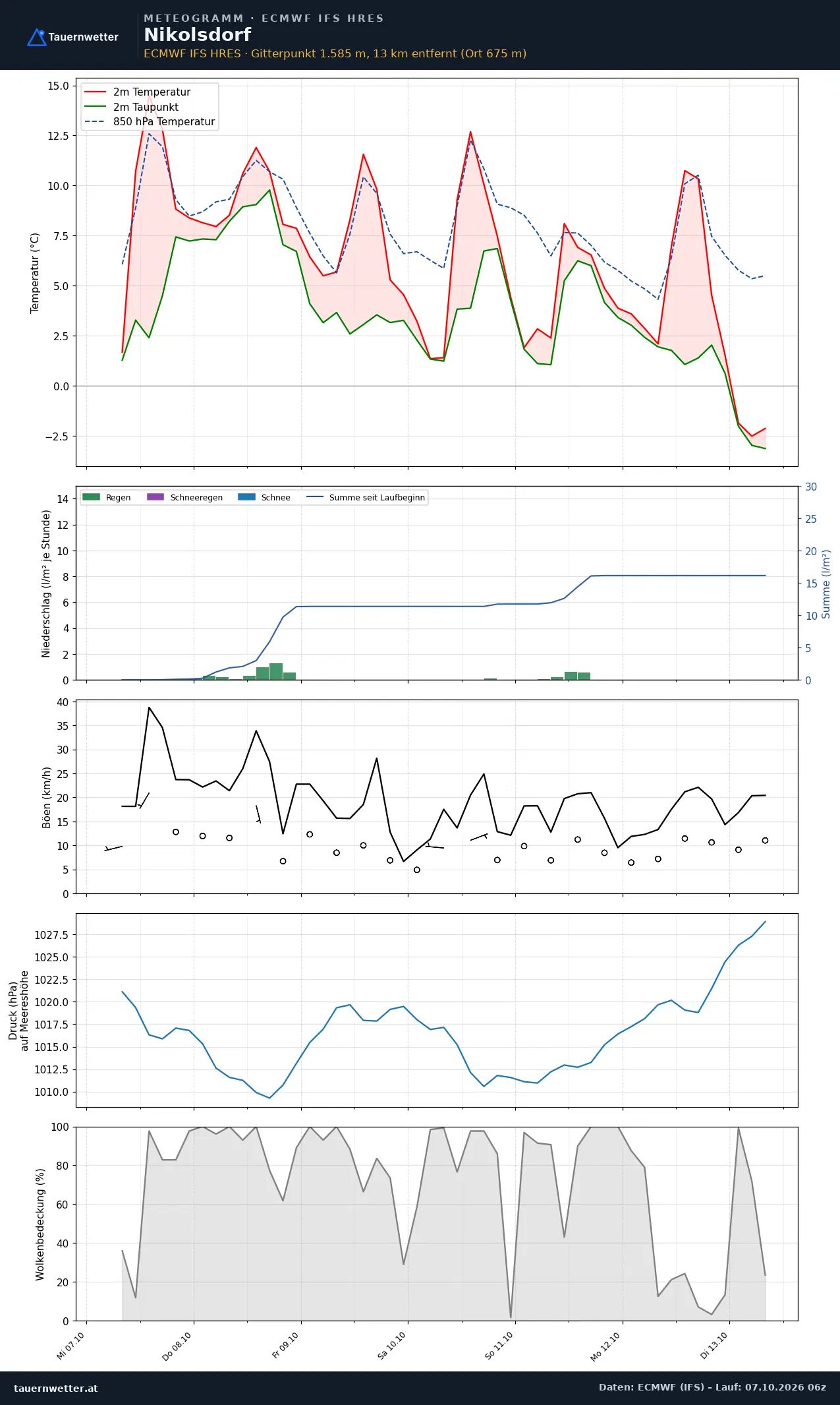 Meteogramm Nikolsdorf ECMWF IFS – Temperatur, Niederschlag, Wind, 15 Tage