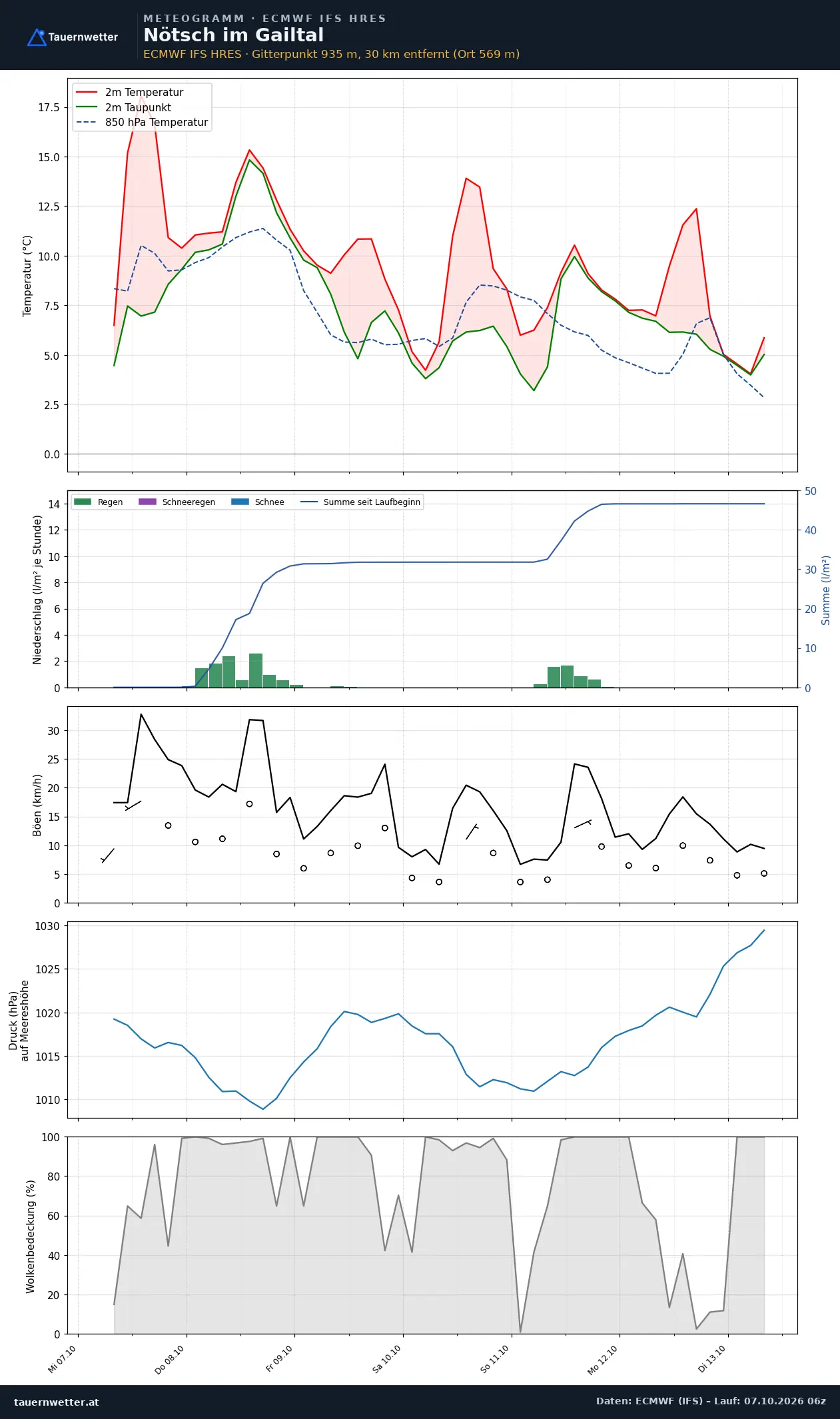 Meteogramm Nötsch im Gailtal ECMWF IFS – Temperatur, Niederschlag, Wind, 15 Tage