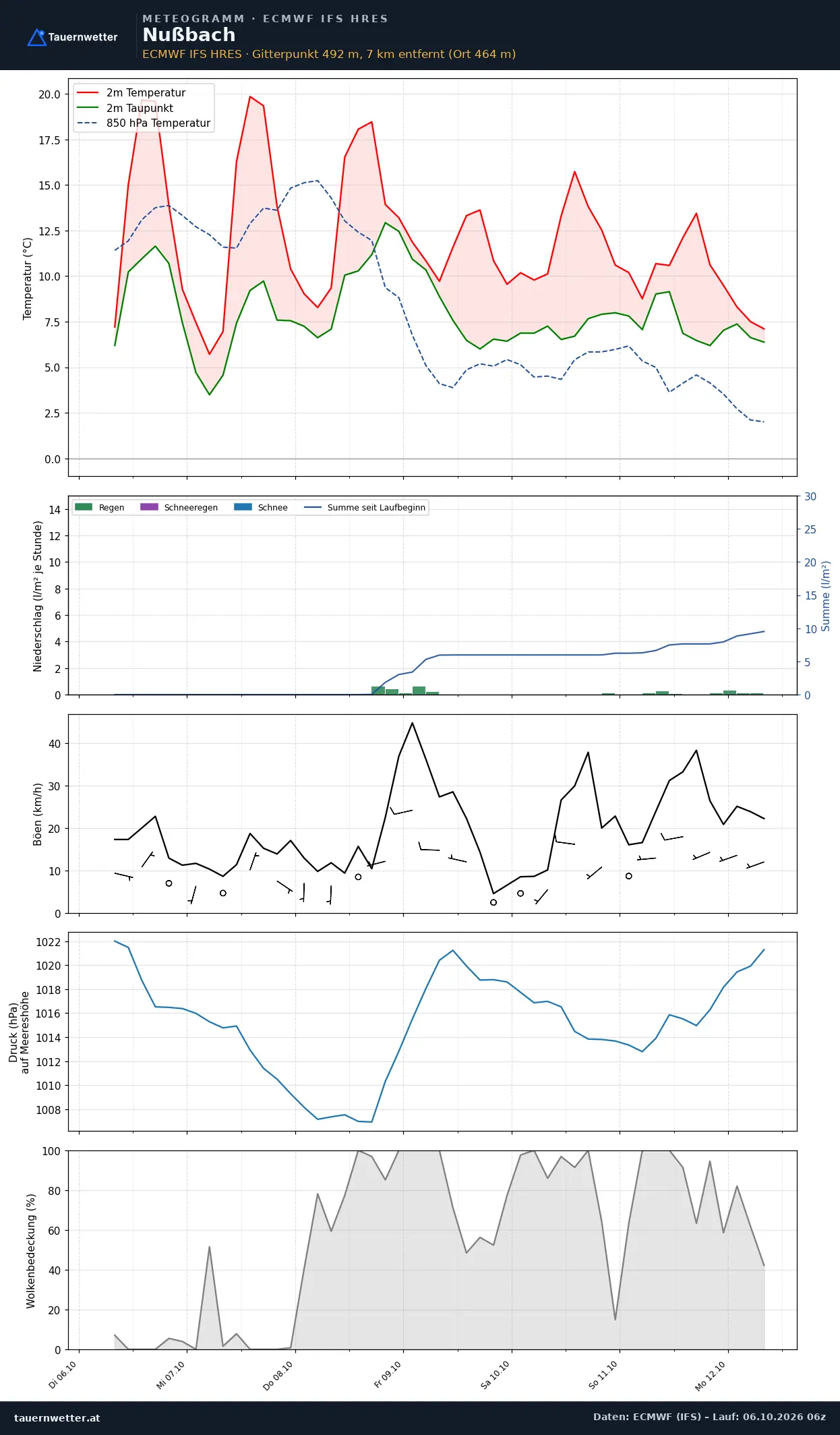 Meteogramm Nußbach ECMWF IFS – Temperatur, Niederschlag, Wind, 15 Tage