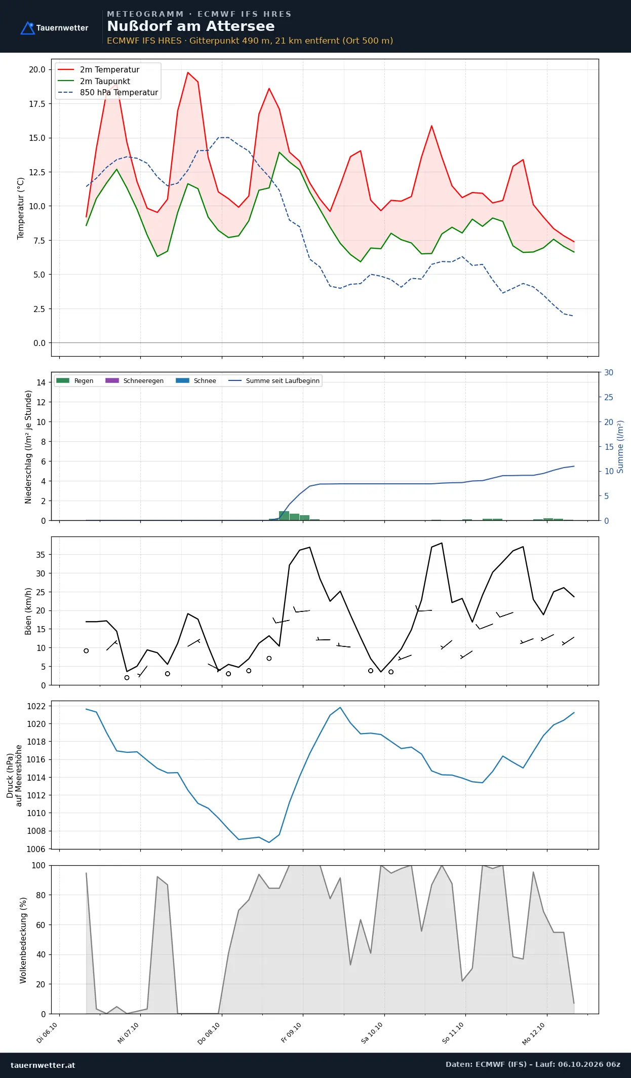 Meteogramm Nußdorf am Attersee ECMWF IFS – Temperatur, Niederschlag, Wind, 15 Tage