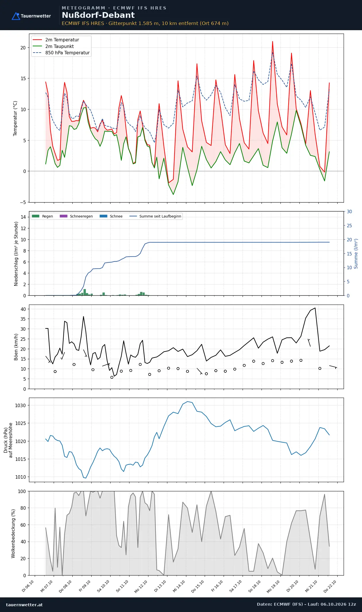 Meteogramm Nußdorf-Debant ECMWF IFS – Temperatur, Niederschlag, Wind, 15 Tage