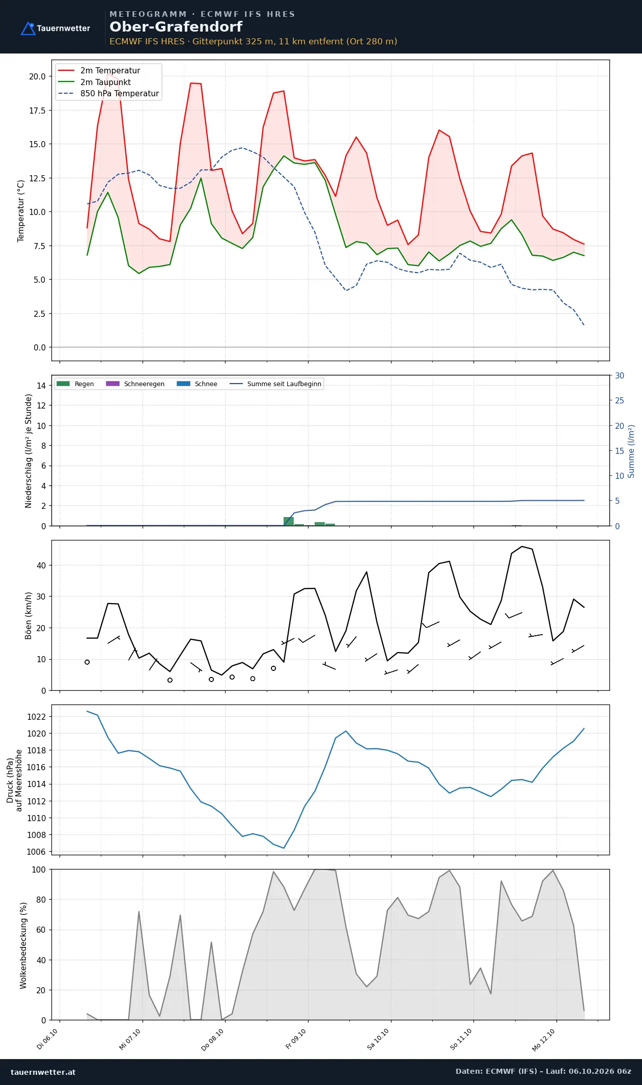 Meteogramm Ober-Grafendorf ECMWF IFS – Temperatur, Niederschlag, Wind, 15 Tage