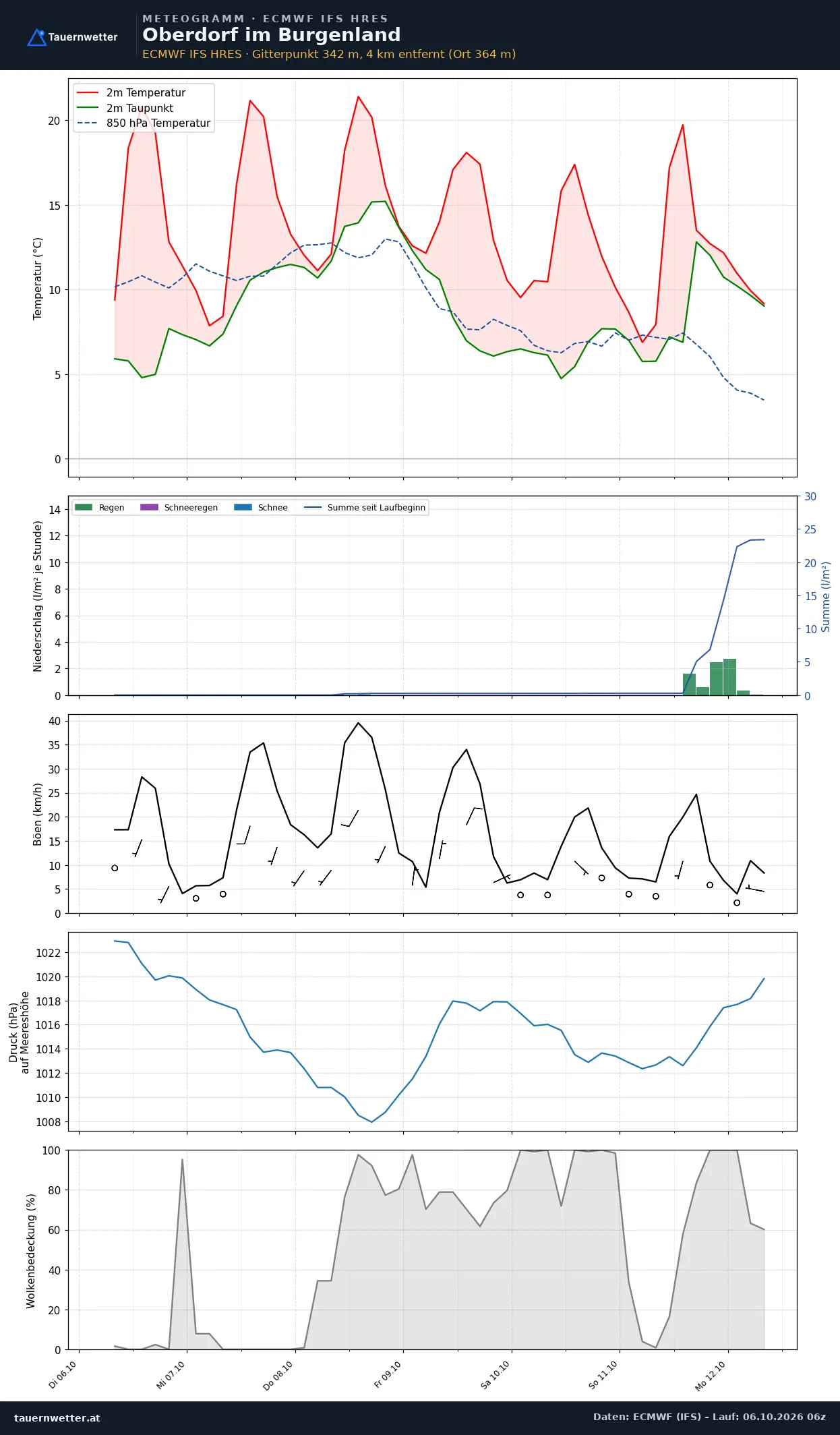 Meteogramm Oberdorf im Burgenland ECMWF IFS – Temperatur, Niederschlag, Wind, 15 Tage