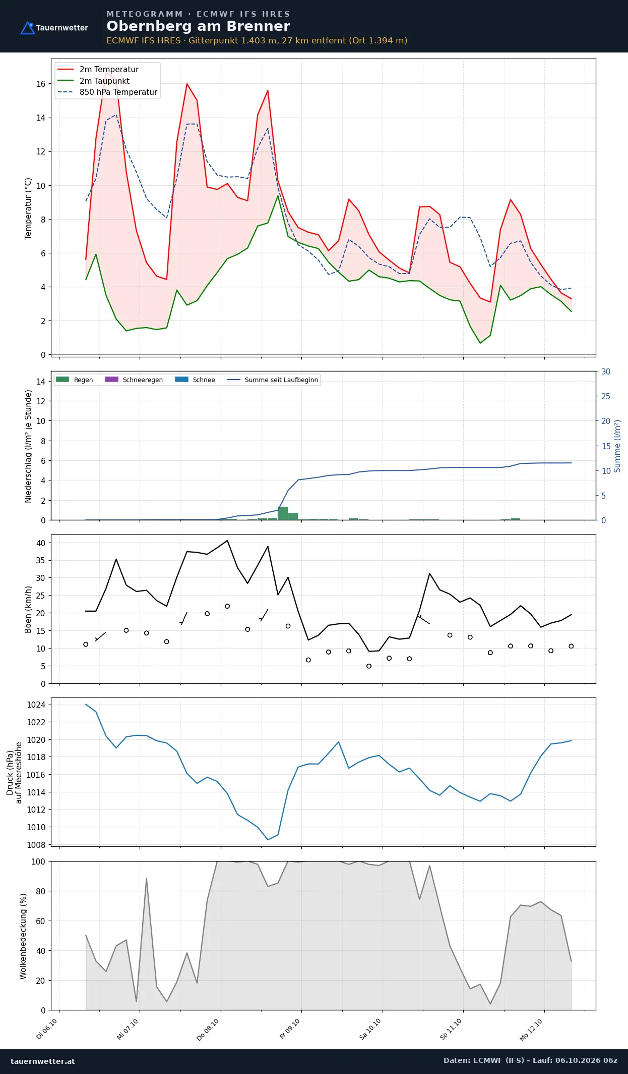 Meteogramm Obernberg am Brenner ECMWF IFS – Temperatur, Niederschlag, Wind, 15 Tage