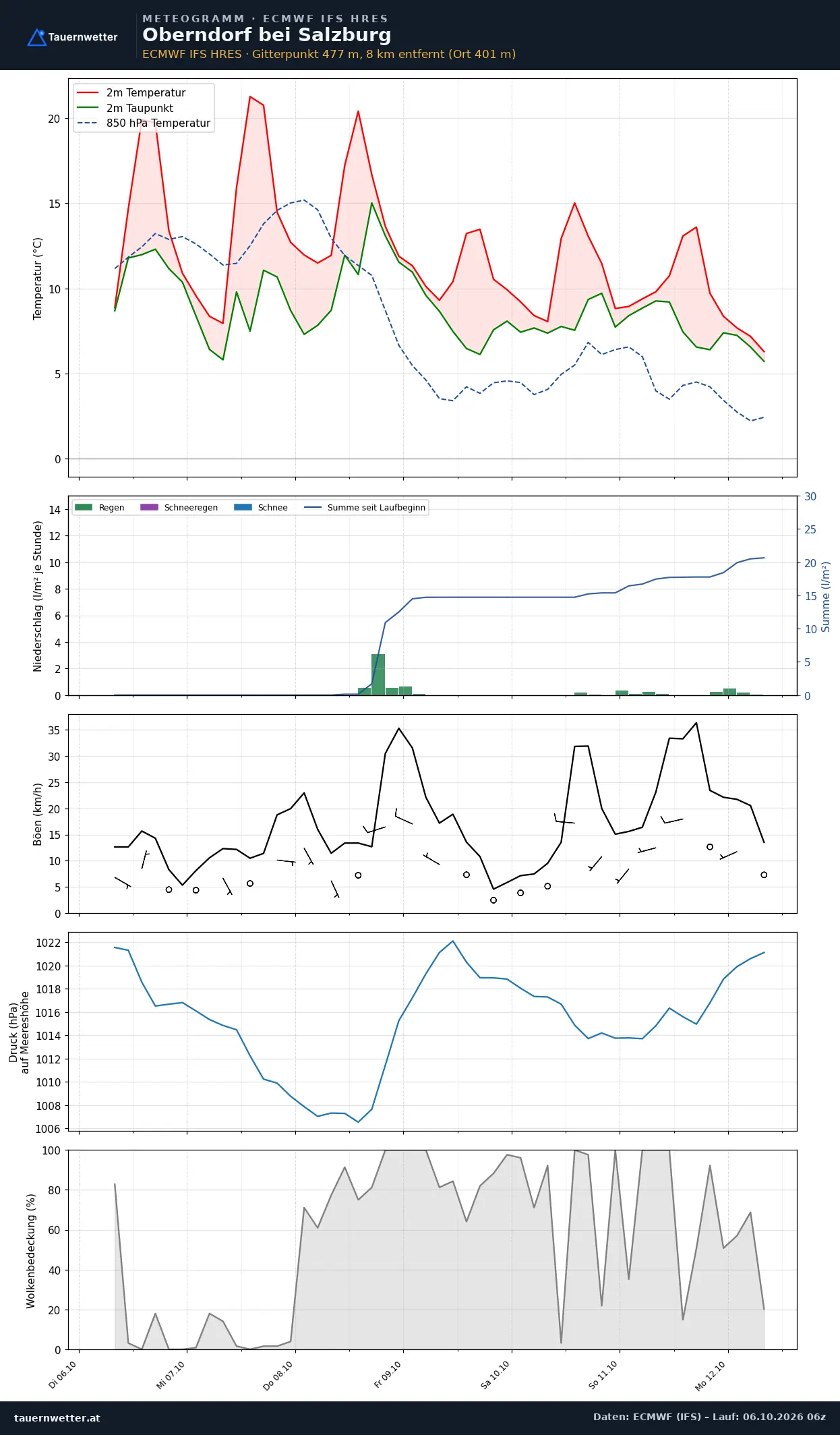 Meteogramm Oberndorf bei Salzburg ECMWF IFS – Temperatur, Niederschlag, Wind, 15 Tage