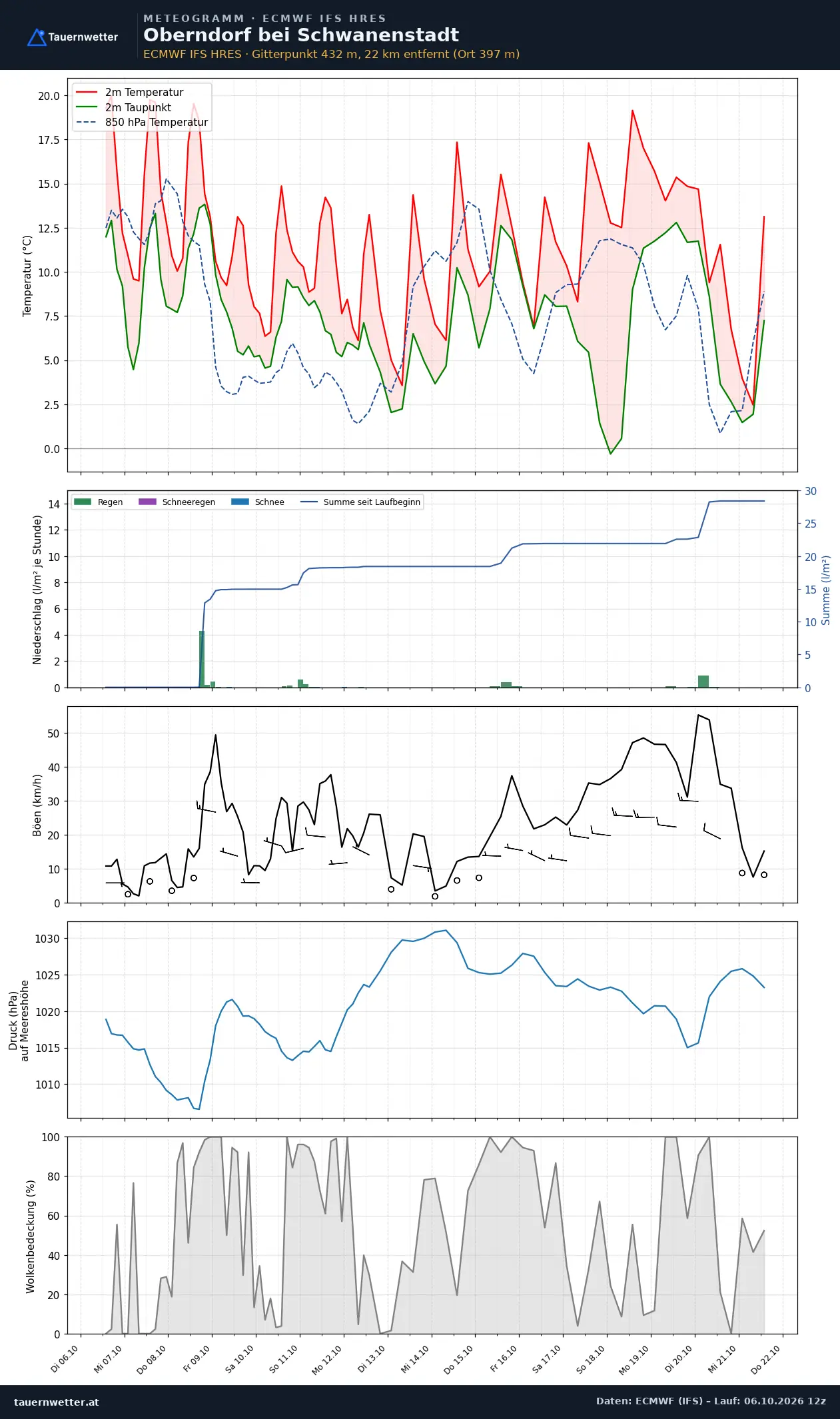 Meteogramm Oberndorf bei Schwanenstadt ECMWF IFS – Temperatur, Niederschlag, Wind, 15 Tage