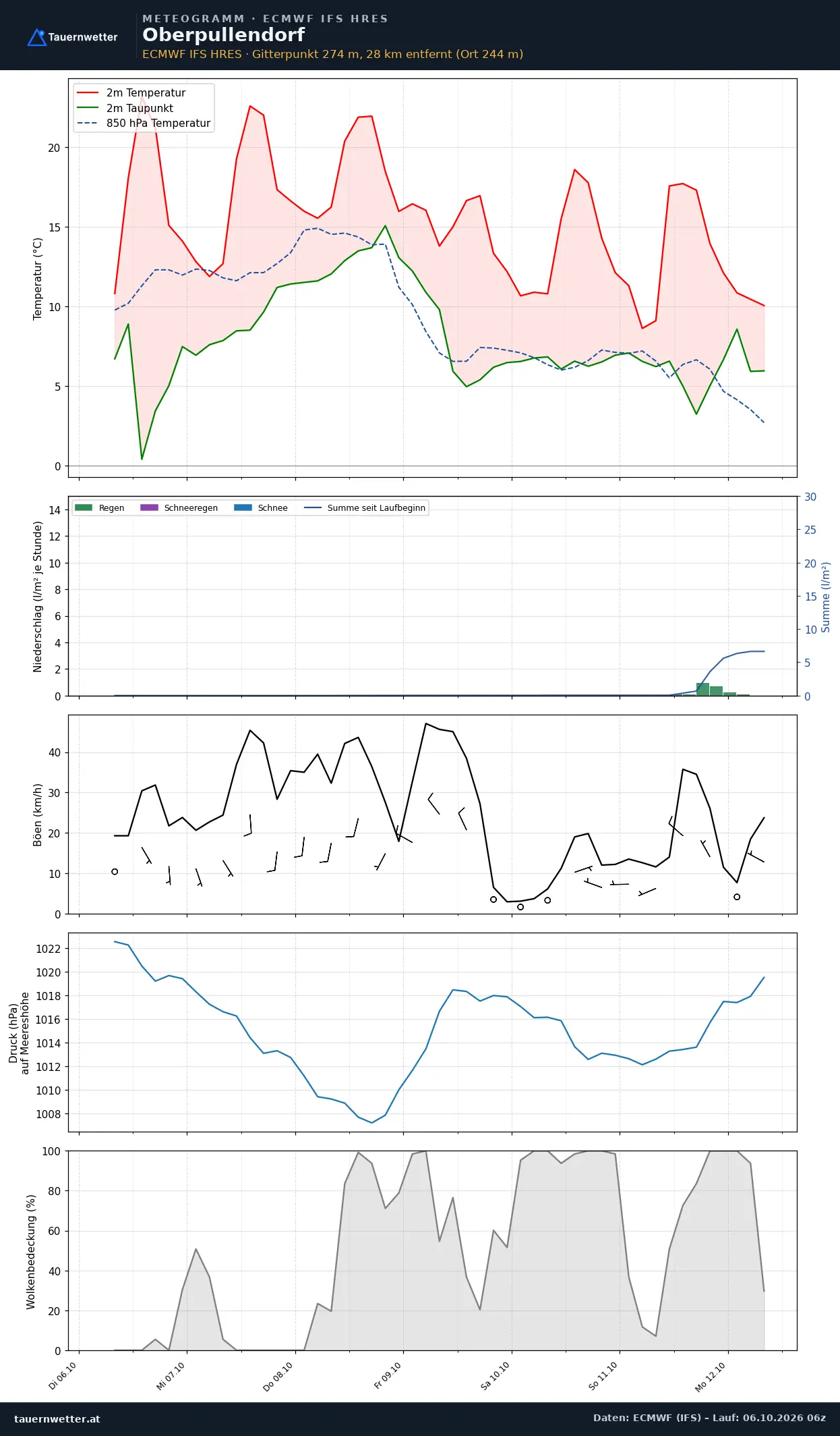 Meteogramm Oberpullendorf ECMWF IFS – Temperatur, Niederschlag, Wind, 15 Tage