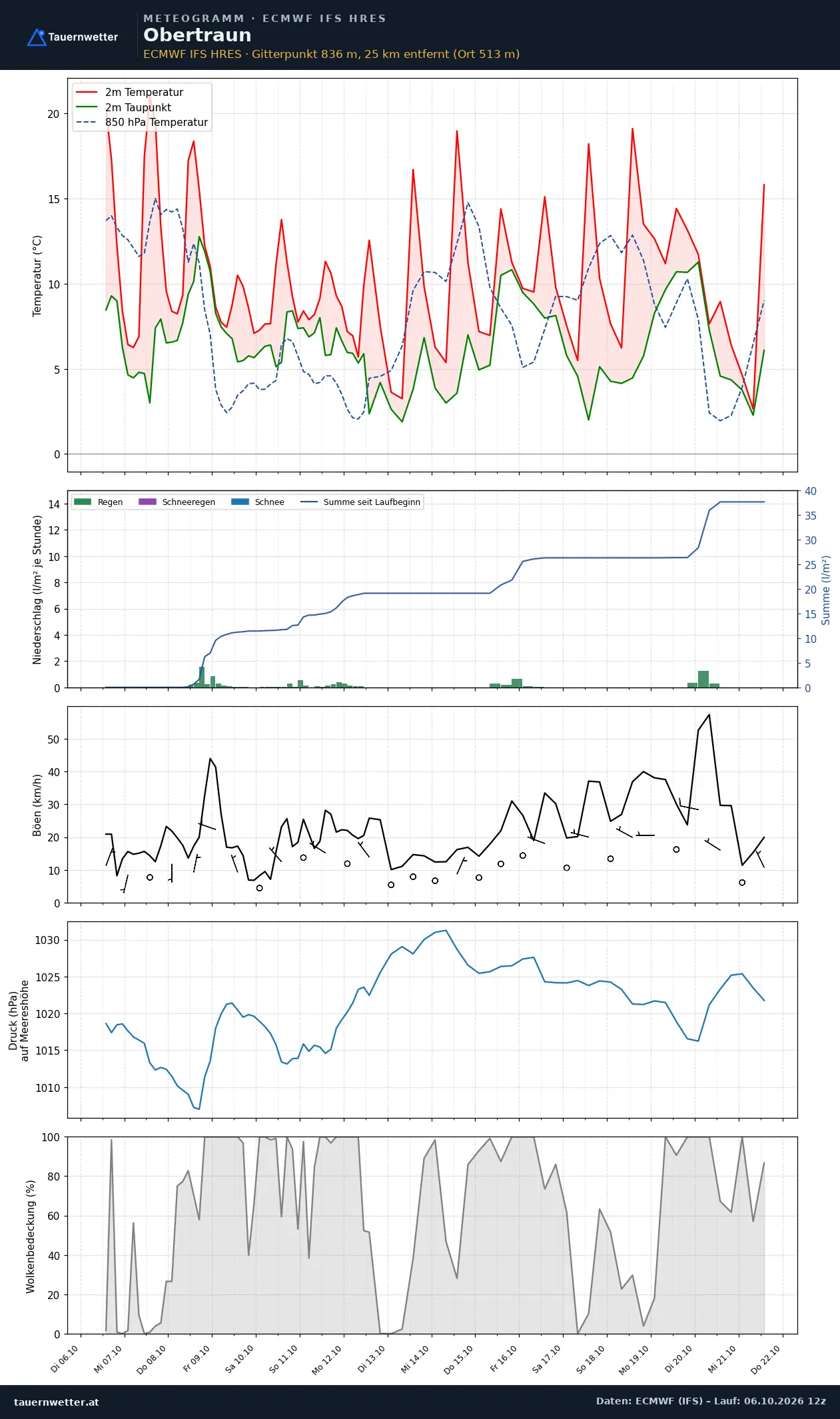 Meteogramm Obertraun ECMWF IFS – Temperatur, Niederschlag, Wind, 15 Tage