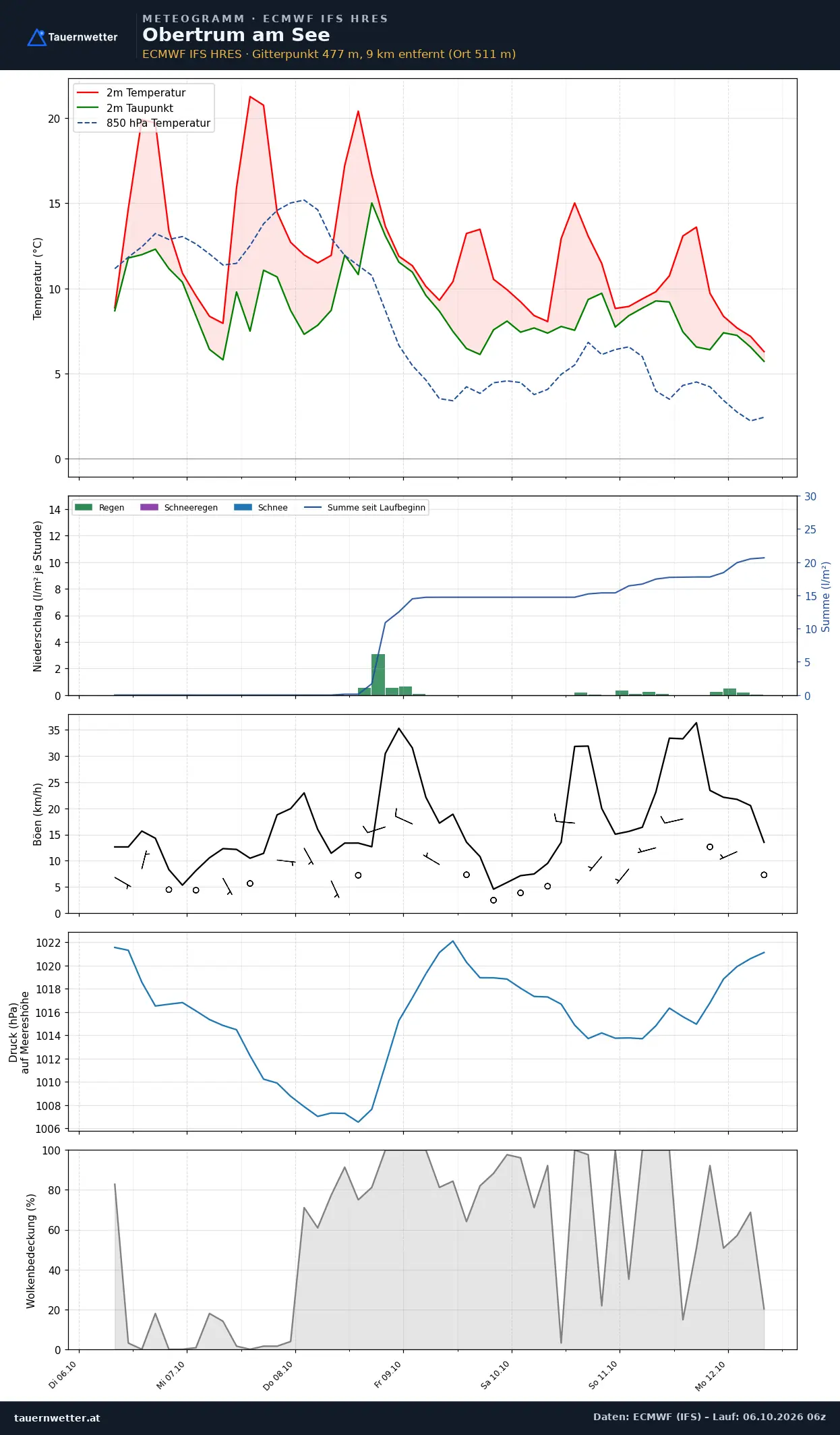 Meteogramm Obertrum am See ECMWF IFS – Temperatur, Niederschlag, Wind, 15 Tage