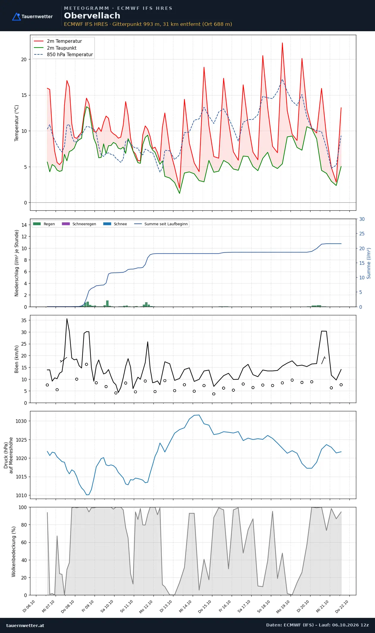 Meteogramm Obervellach ECMWF IFS – Temperatur, Niederschlag, Wind, 15 Tage