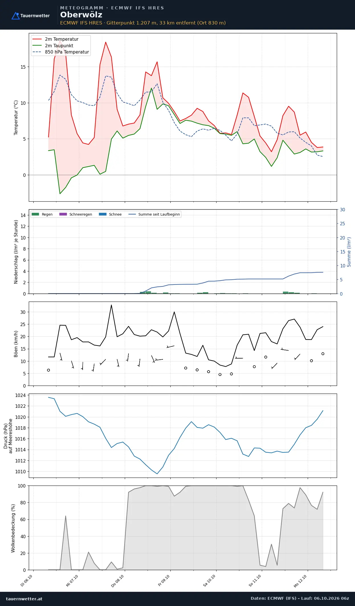 Meteogramm Oberwölz ECMWF IFS – Temperatur, Niederschlag, Wind, 15 Tage