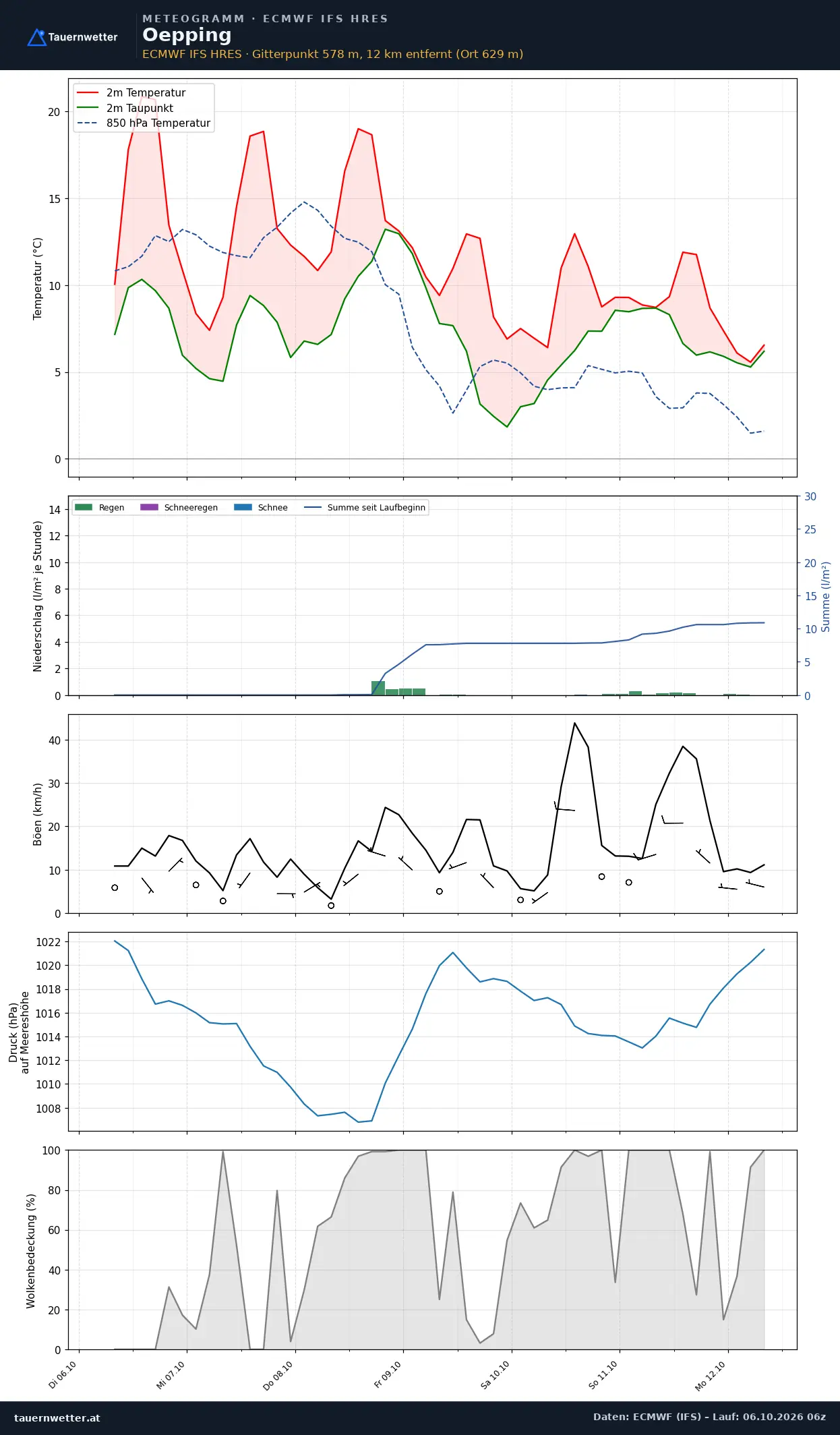 Meteogramm Oepping ECMWF IFS – Temperatur, Niederschlag, Wind, 15 Tage