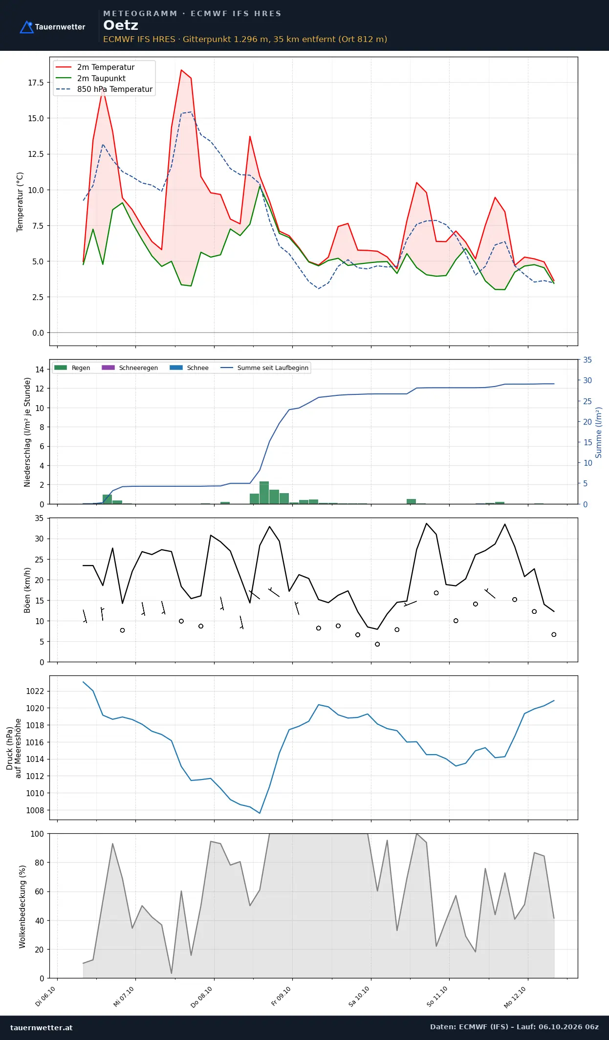 Meteogramm Oetz ECMWF IFS – Temperatur, Niederschlag, Wind, 15 Tage