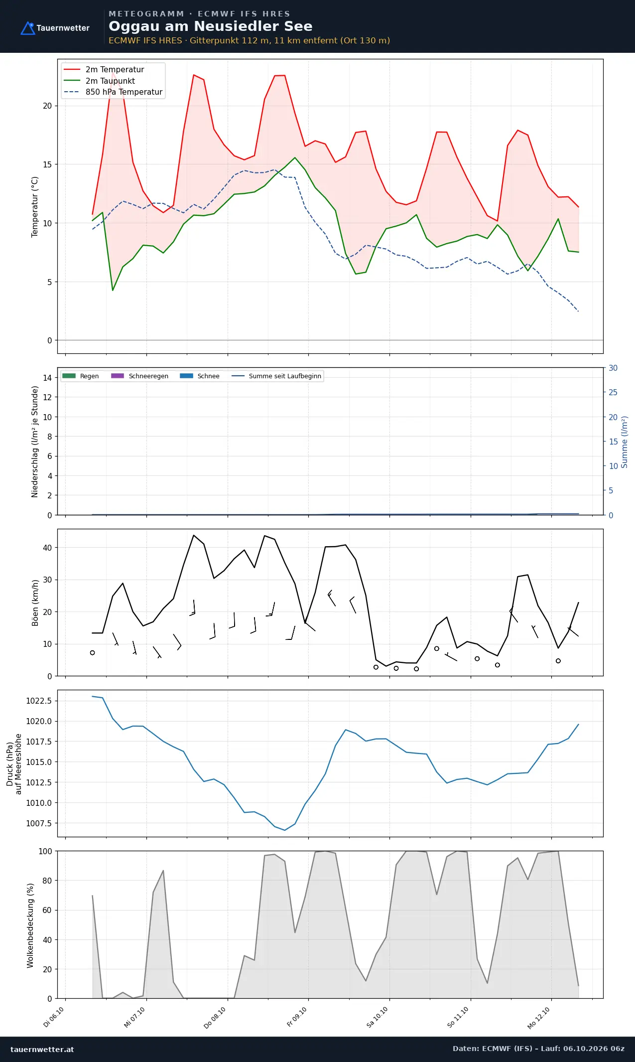 Meteogramm Oggau am Neusiedler See ECMWF IFS – Temperatur, Niederschlag, Wind, 15 Tage