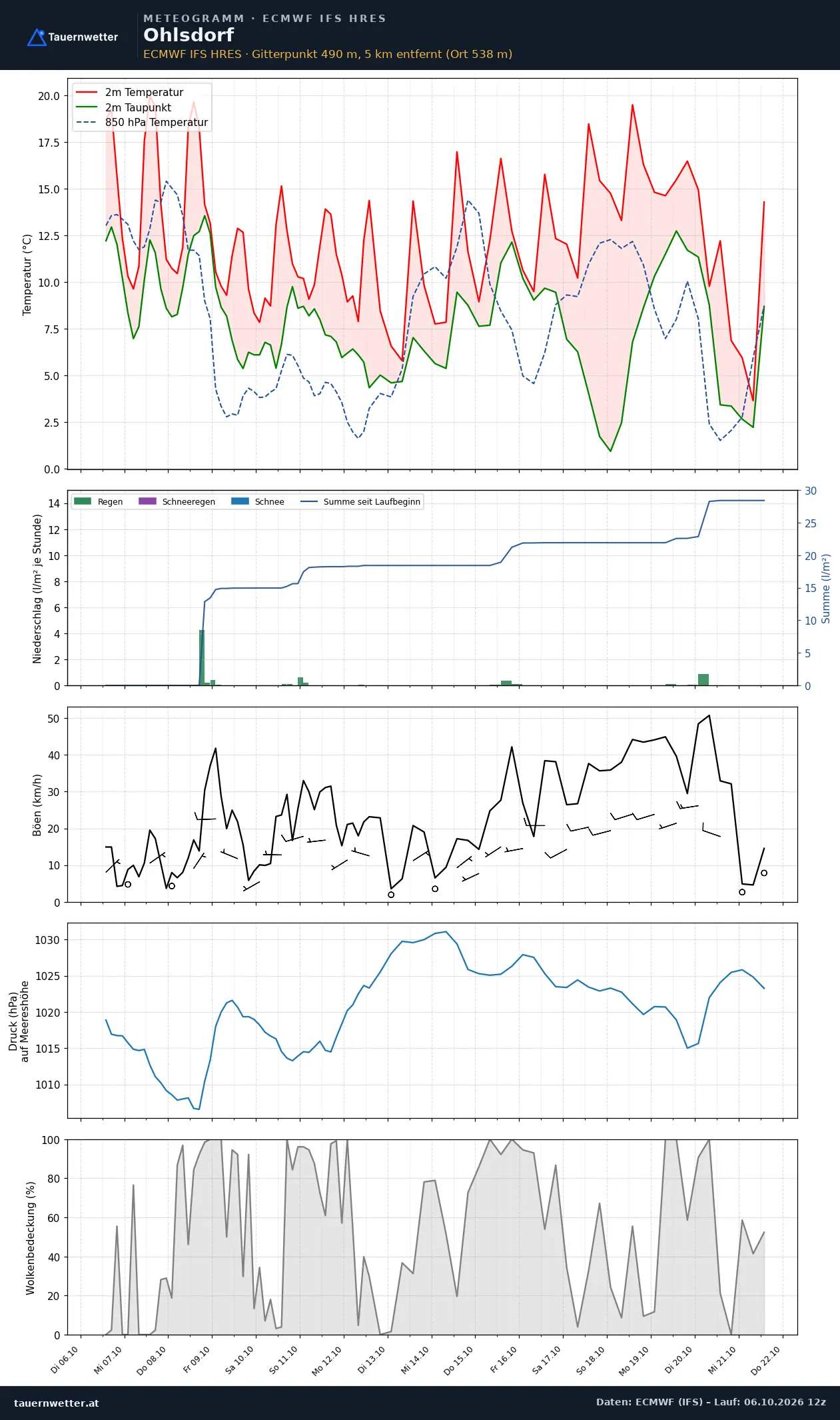 Meteogramm Ohlsdorf ECMWF IFS – Temperatur, Niederschlag, Wind, 15 Tage