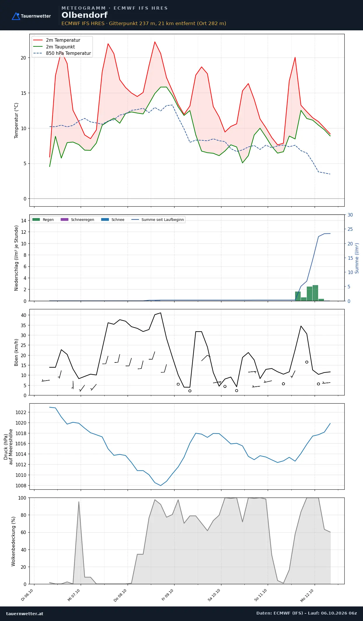 Meteogramm Olbendorf ECMWF IFS – Temperatur, Niederschlag, Wind, 15 Tage