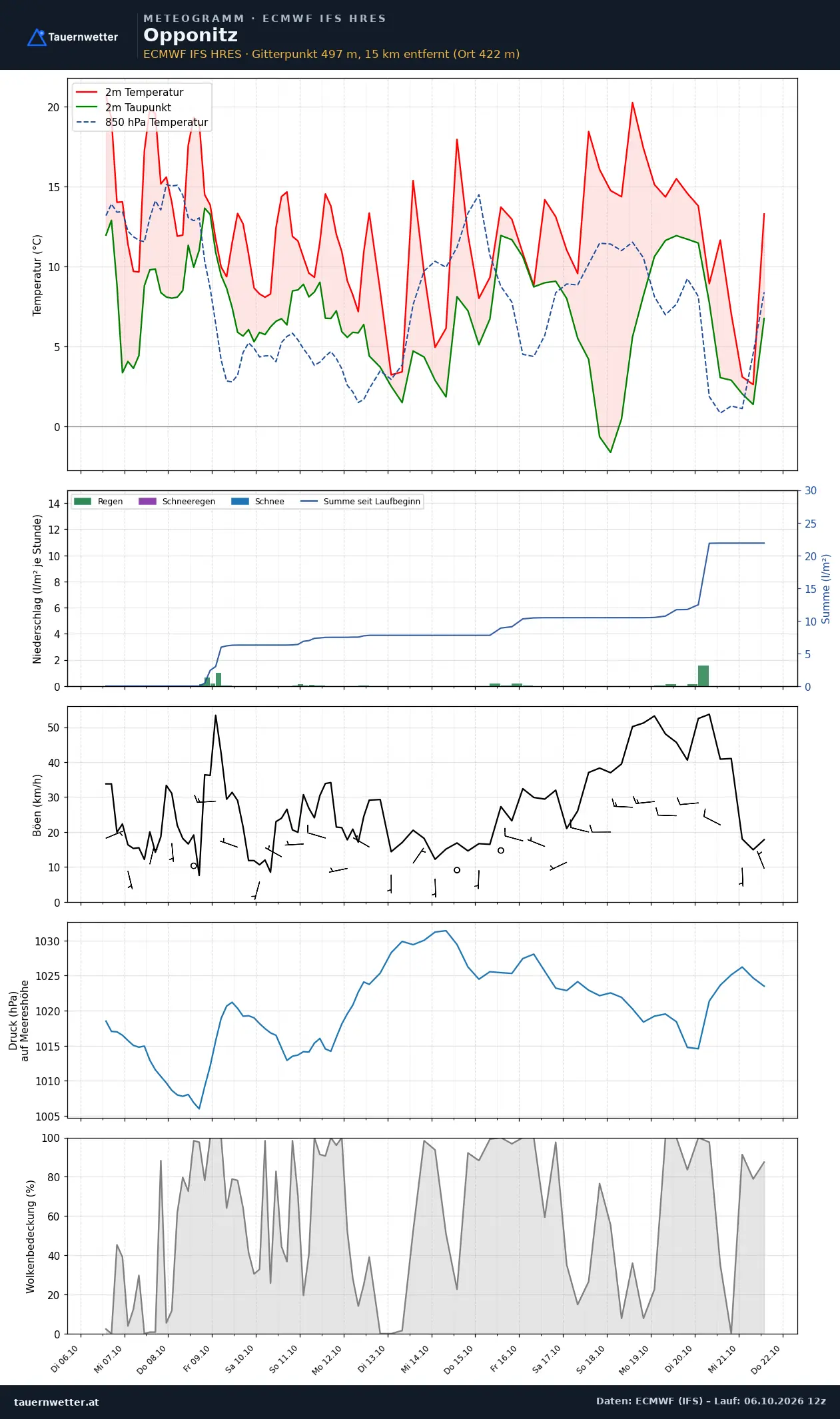 Meteogramm Opponitz ECMWF IFS – Temperatur, Niederschlag, Wind, 15 Tage