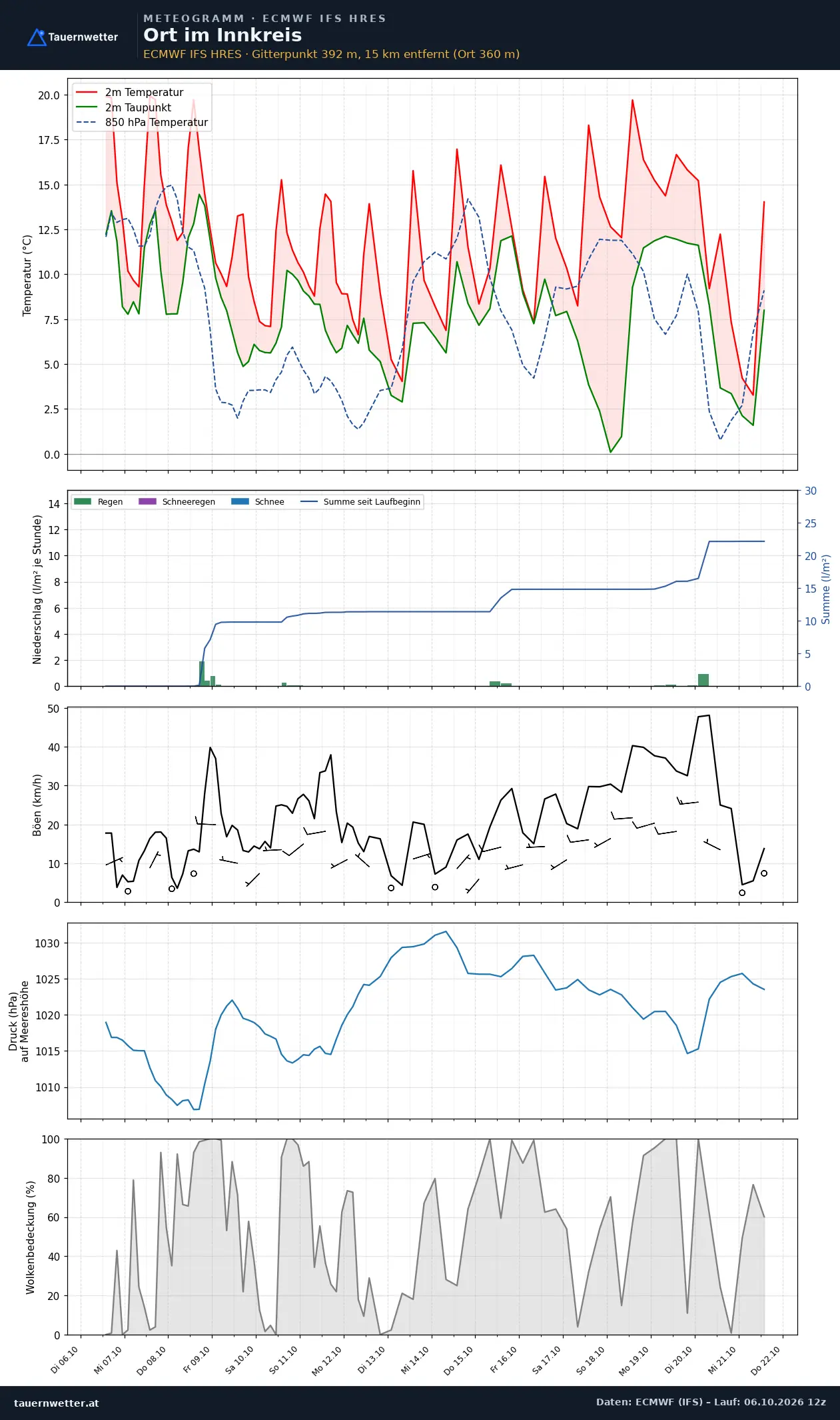 Meteogramm Ort im Innkreis ECMWF IFS – Temperatur, Niederschlag, Wind, 15 Tage
