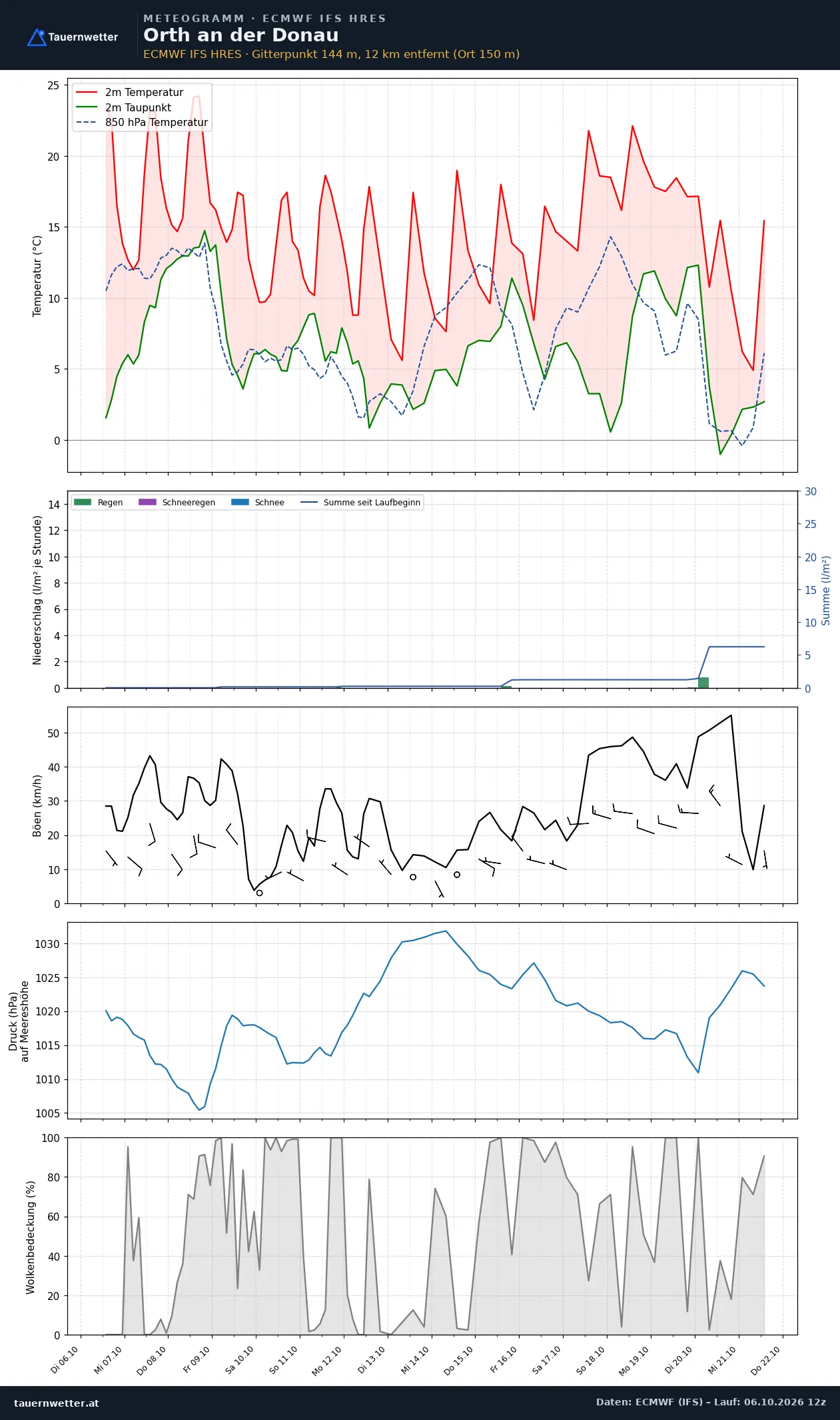 Meteogramm Orth an der Donau ECMWF IFS – Temperatur, Niederschlag, Wind, 15 Tage