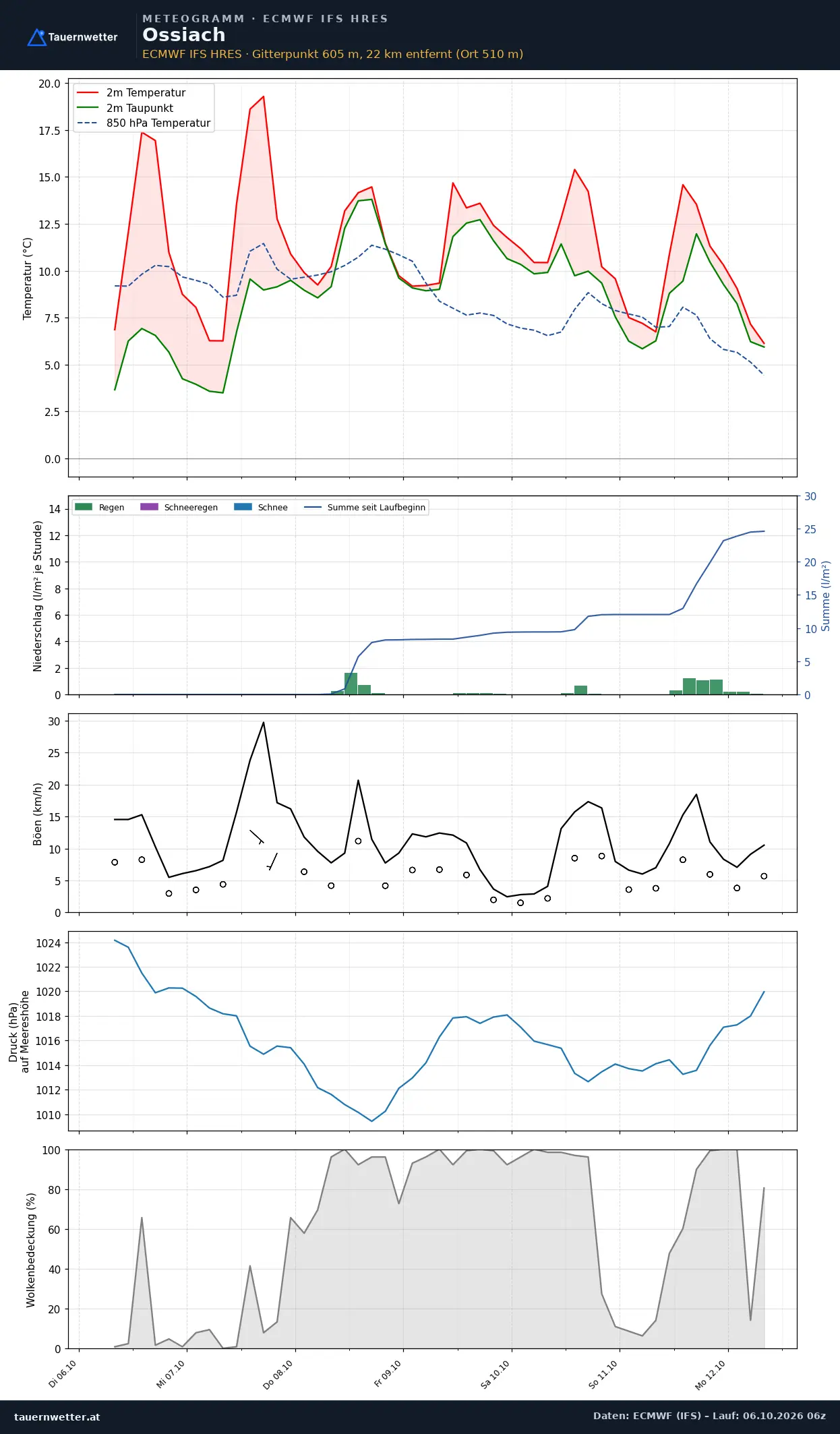 Meteogramm Ossiach ECMWF IFS – Temperatur, Niederschlag, Wind, 15 Tage