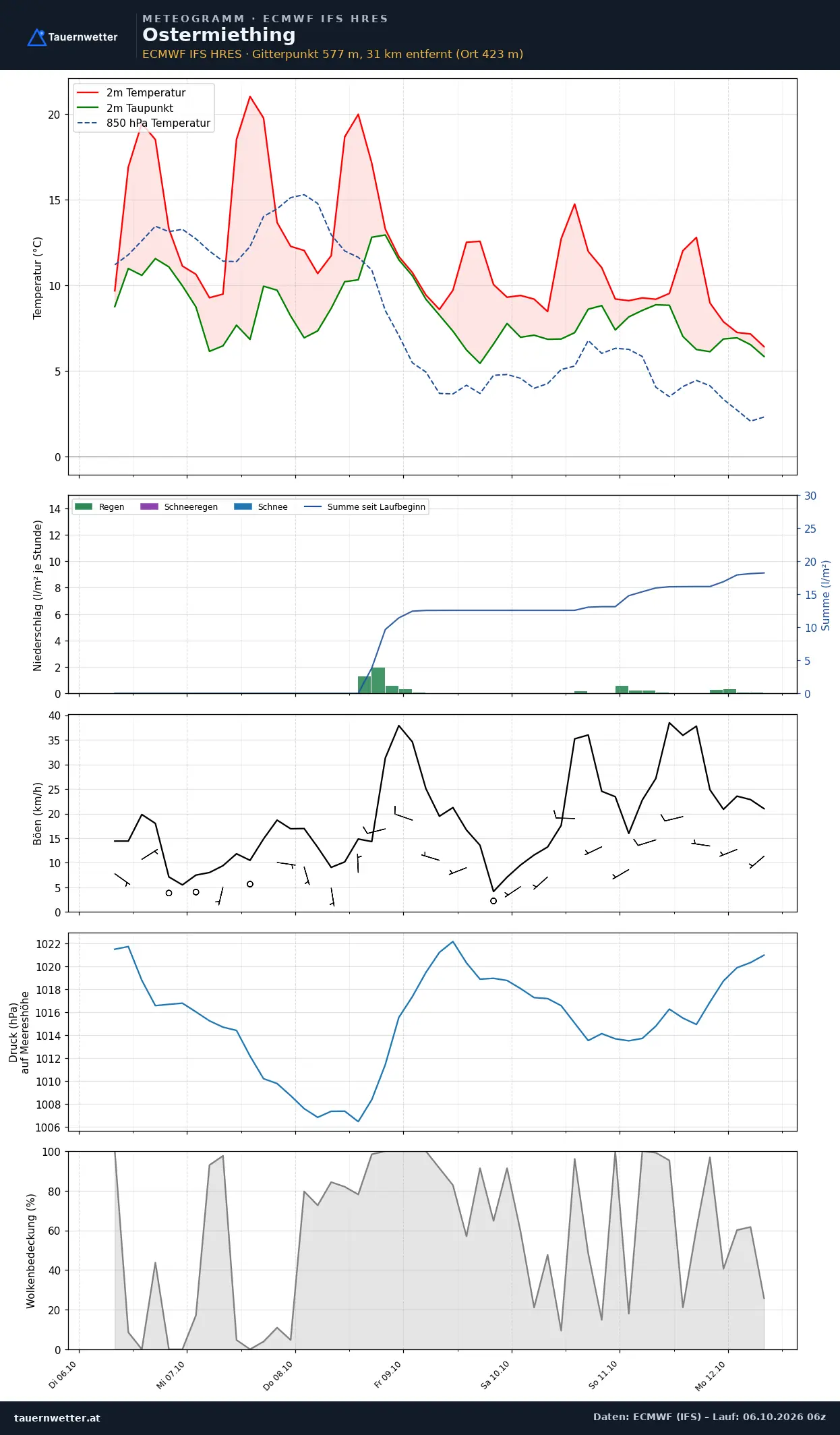 Meteogramm Ostermiething ECMWF IFS – Temperatur, Niederschlag, Wind, 15 Tage