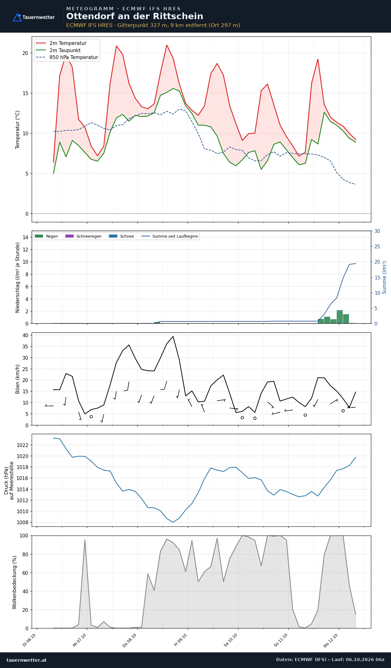 Meteogramm Ottendorf an der Rittschein ECMWF IFS – Temperatur, Niederschlag, Wind, 15 Tage
