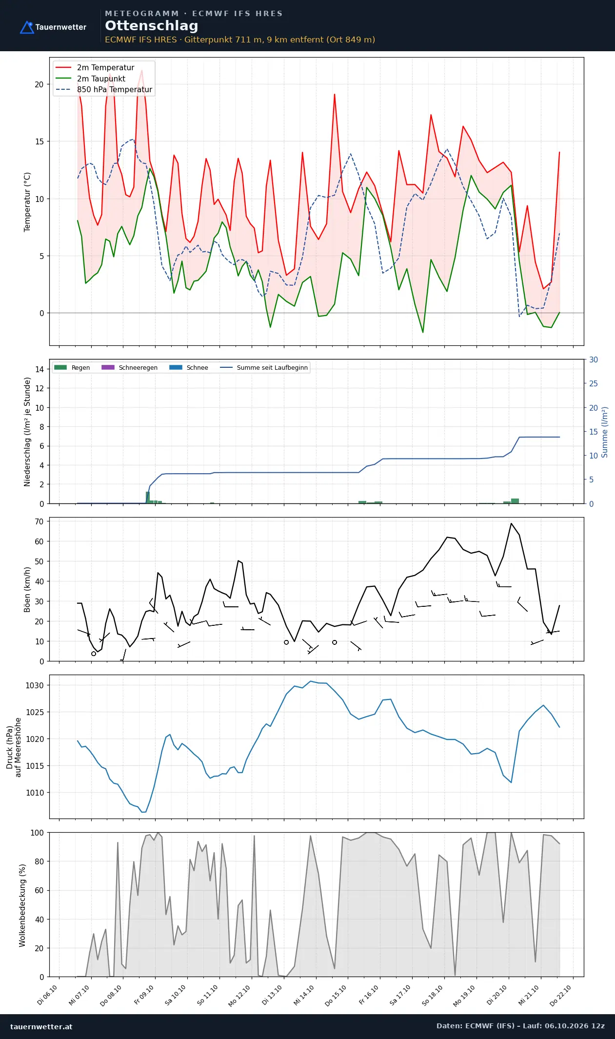 Meteogramm Ottenschlag ECMWF IFS – Temperatur, Niederschlag, Wind, 15 Tage