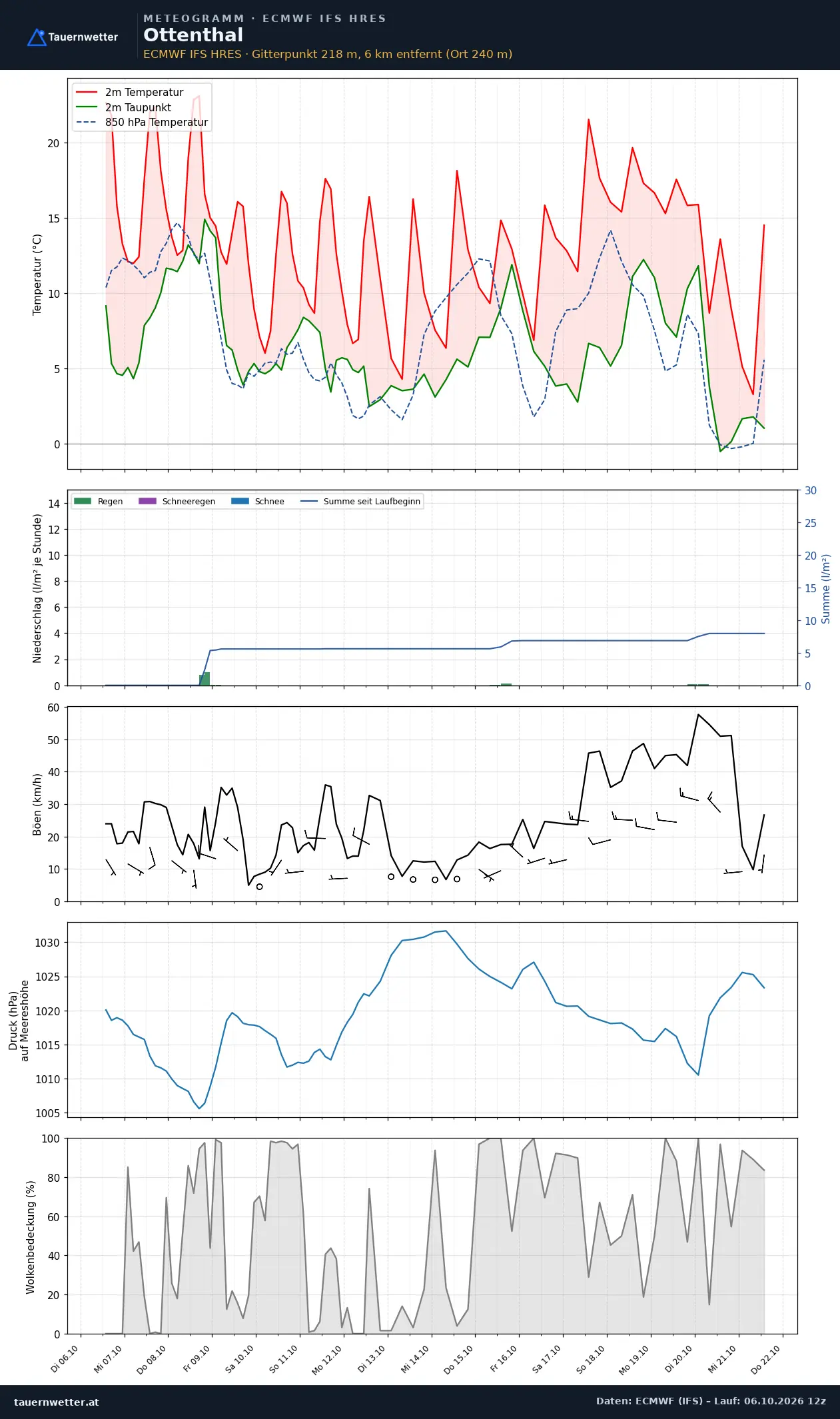 Meteogramm Ottenthal ECMWF IFS – Temperatur, Niederschlag, Wind, 15 Tage