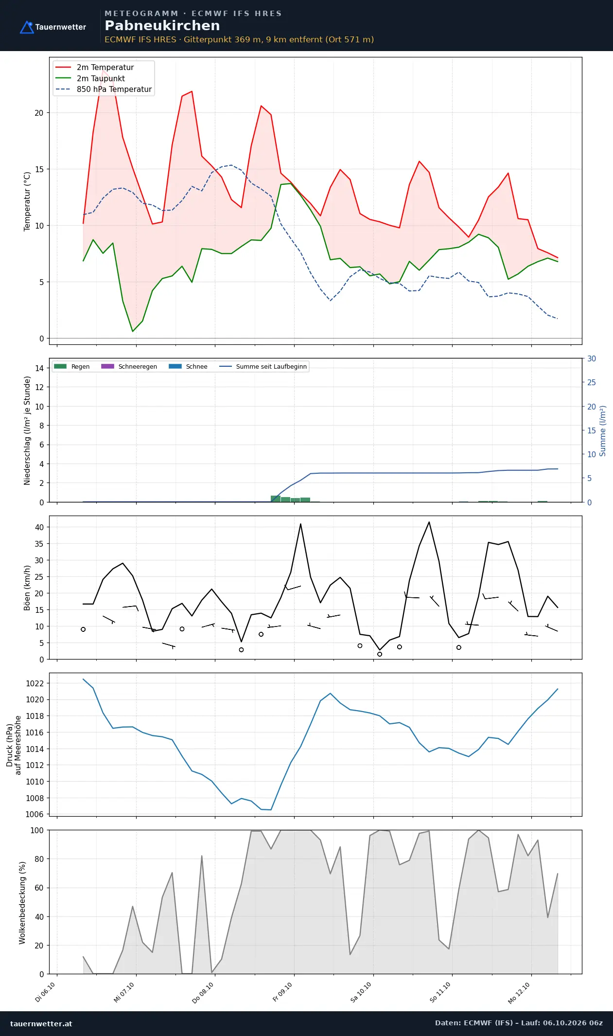 Meteogramm Pabneukirchen ECMWF IFS – Temperatur, Niederschlag, Wind, 15 Tage
