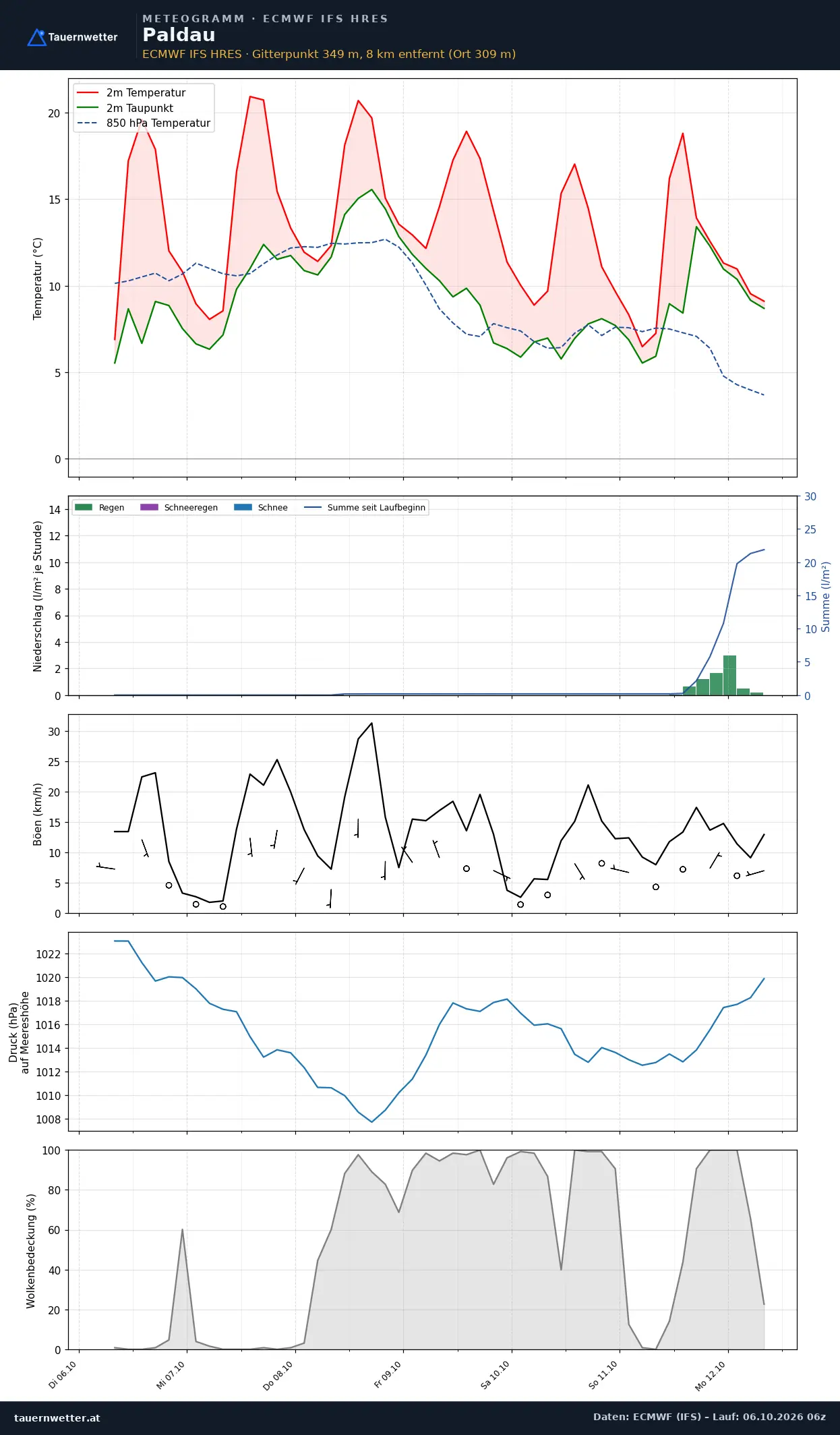 Meteogramm Paldau ECMWF IFS – Temperatur, Niederschlag, Wind, 15 Tage