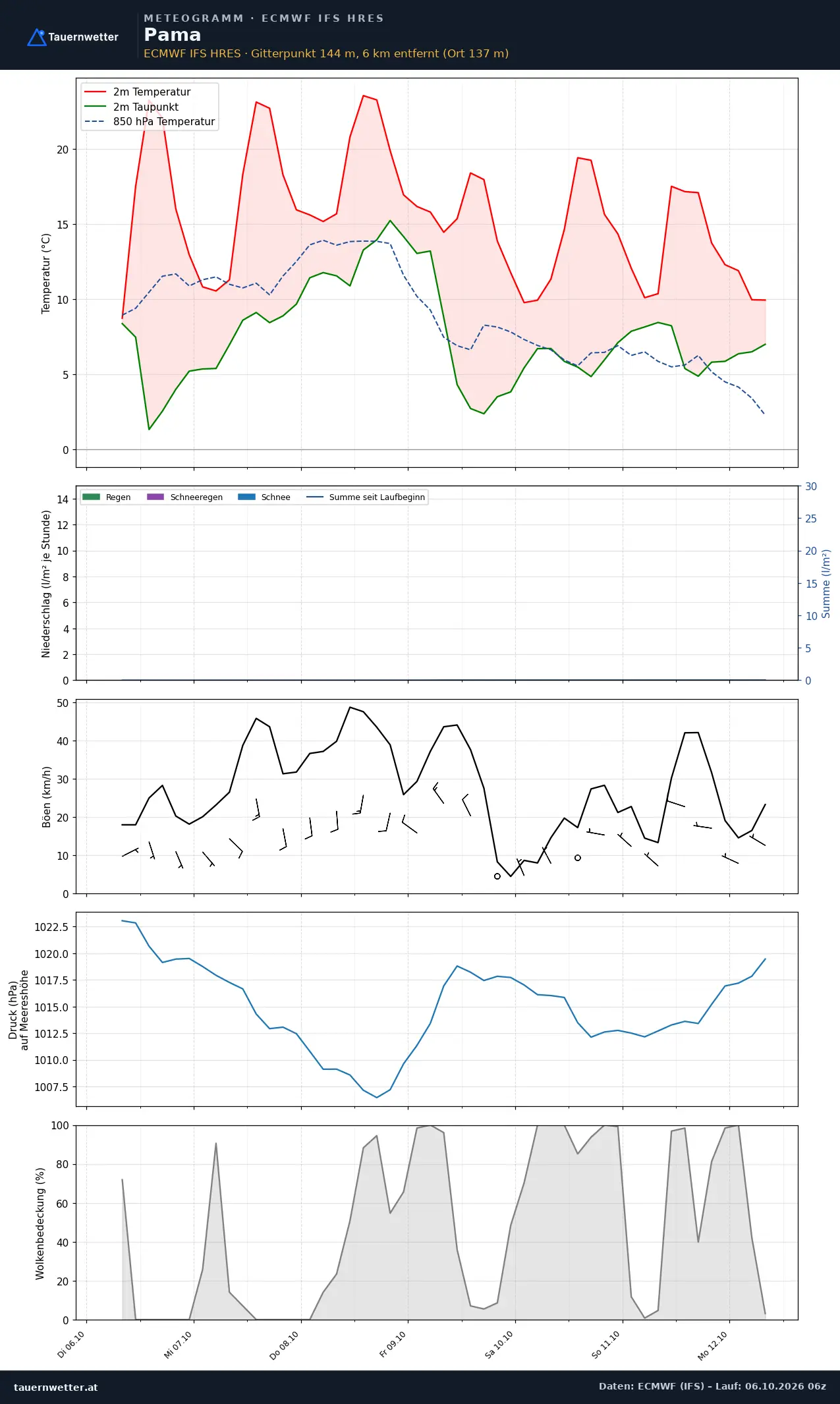 Meteogramm Pama ECMWF IFS – Temperatur, Niederschlag, Wind, 15 Tage
