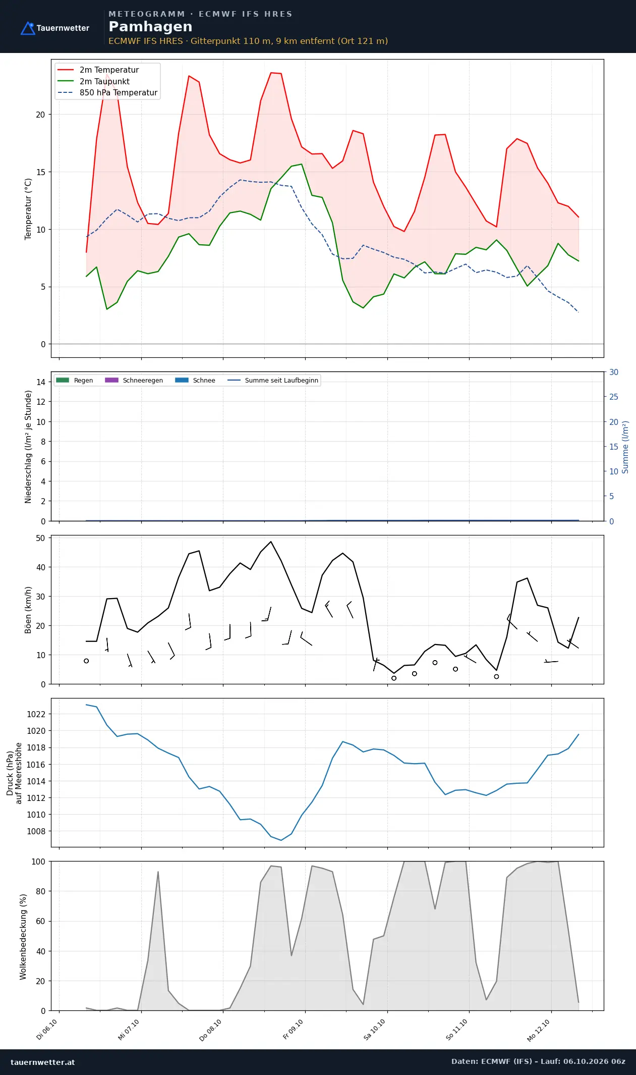 Meteogramm Pamhagen ECMWF IFS – Temperatur, Niederschlag, Wind, 15 Tage