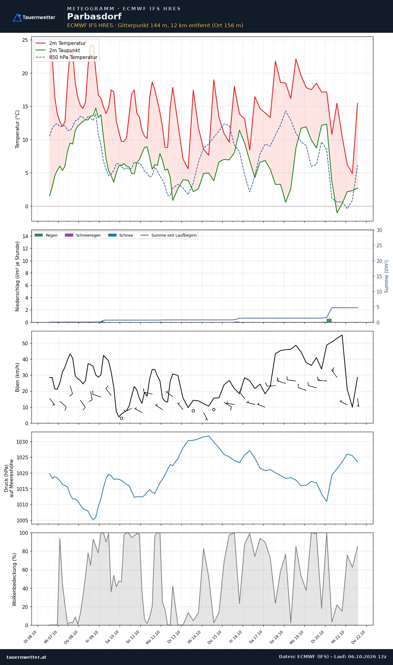 Meteogramm Parbasdorf ECMWF IFS – Temperatur, Niederschlag, Wind, 15 Tage