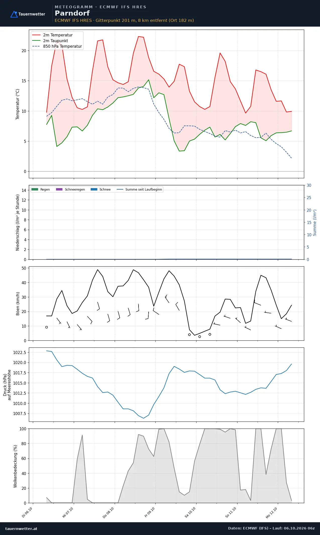 Meteogramm Parndorf ECMWF IFS – Temperatur, Niederschlag, Wind, 15 Tage