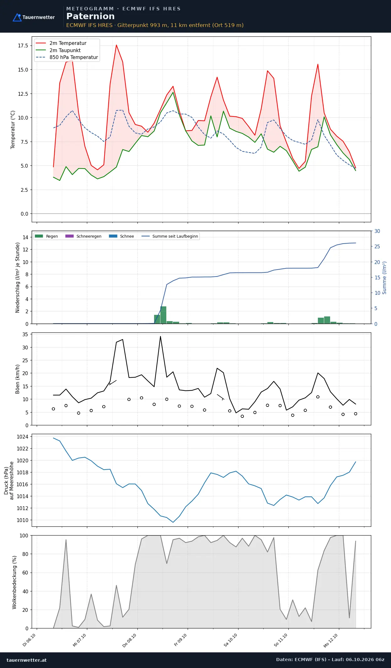 Meteogramm Paternion ECMWF IFS – Temperatur, Niederschlag, Wind, 15 Tage