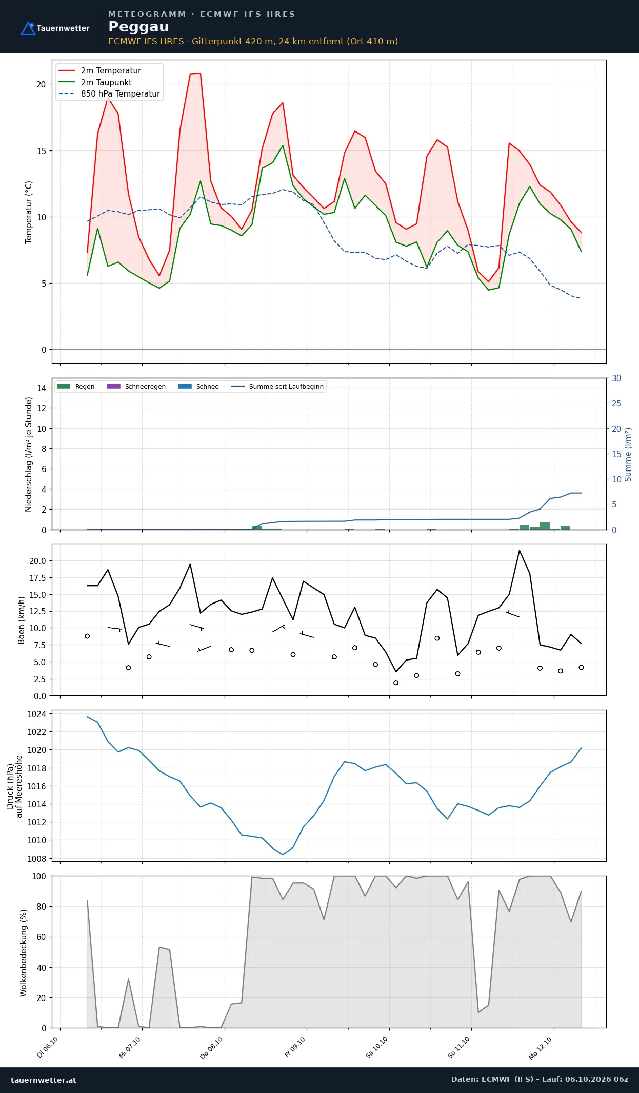 Meteogramm Peggau ECMWF IFS – Temperatur, Niederschlag, Wind, 15 Tage