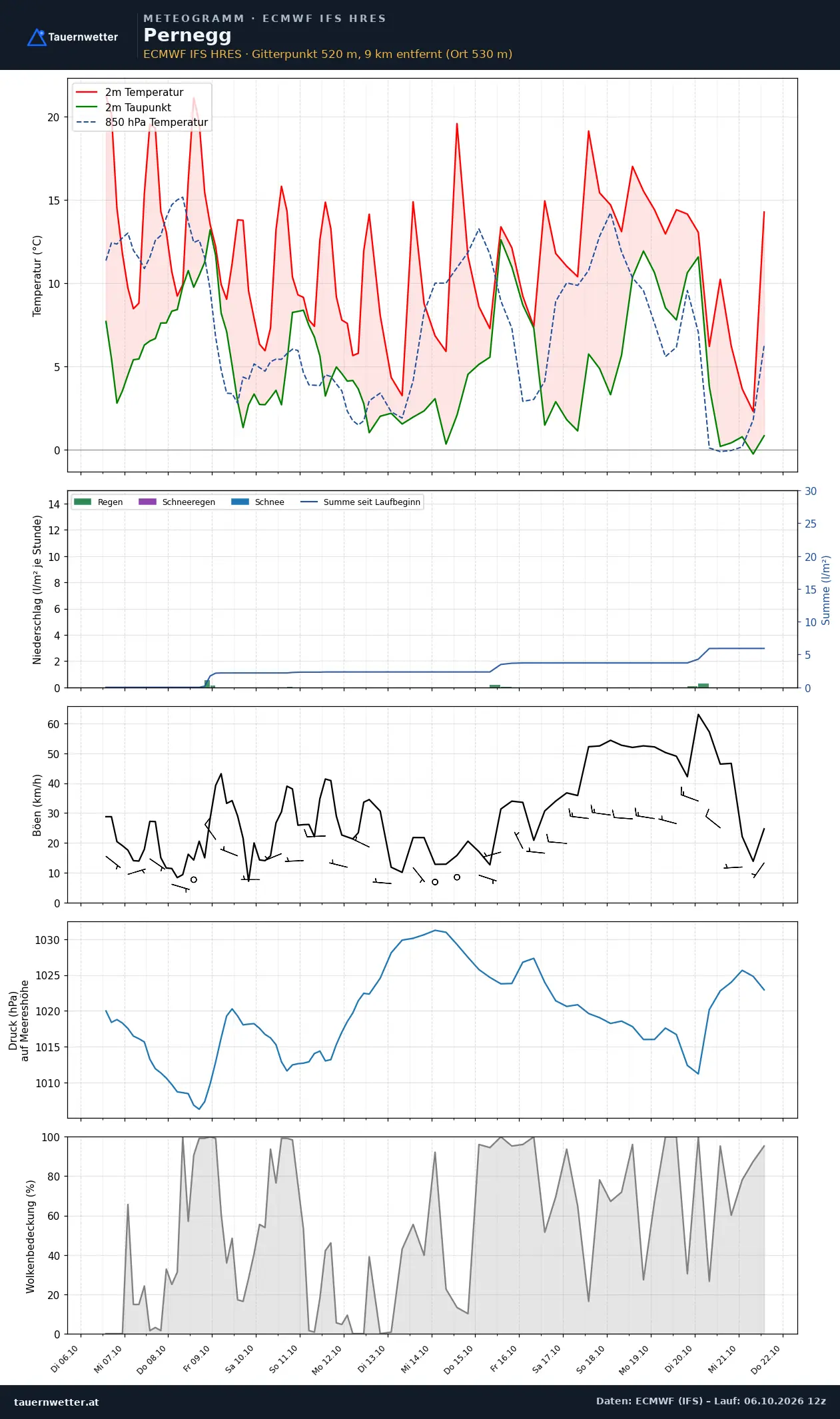 Meteogramm Pernegg ECMWF IFS – Temperatur, Niederschlag, Wind, 15 Tage