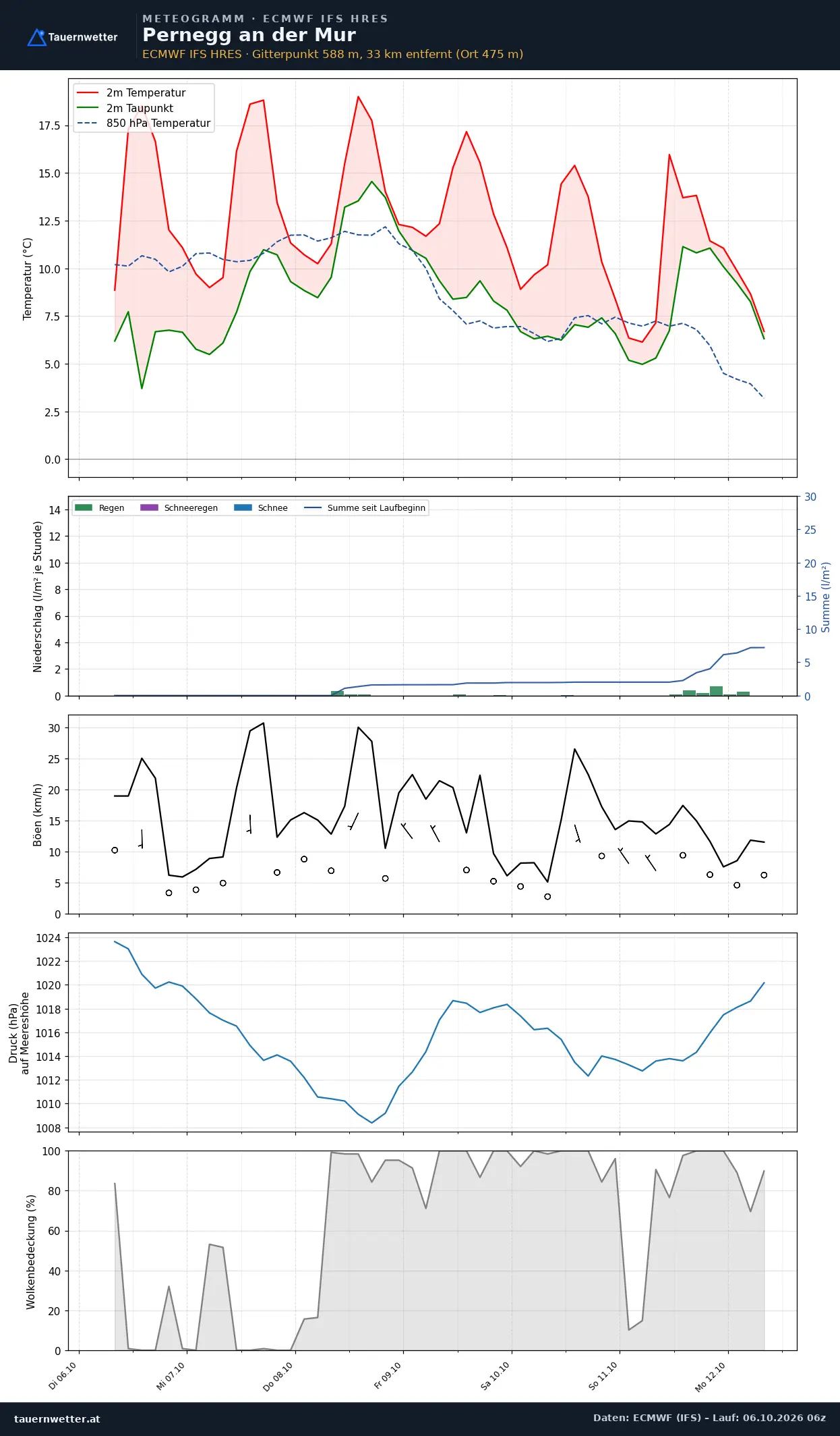 Meteogramm Pernegg an der Mur ECMWF IFS – Temperatur, Niederschlag, Wind, 15 Tage