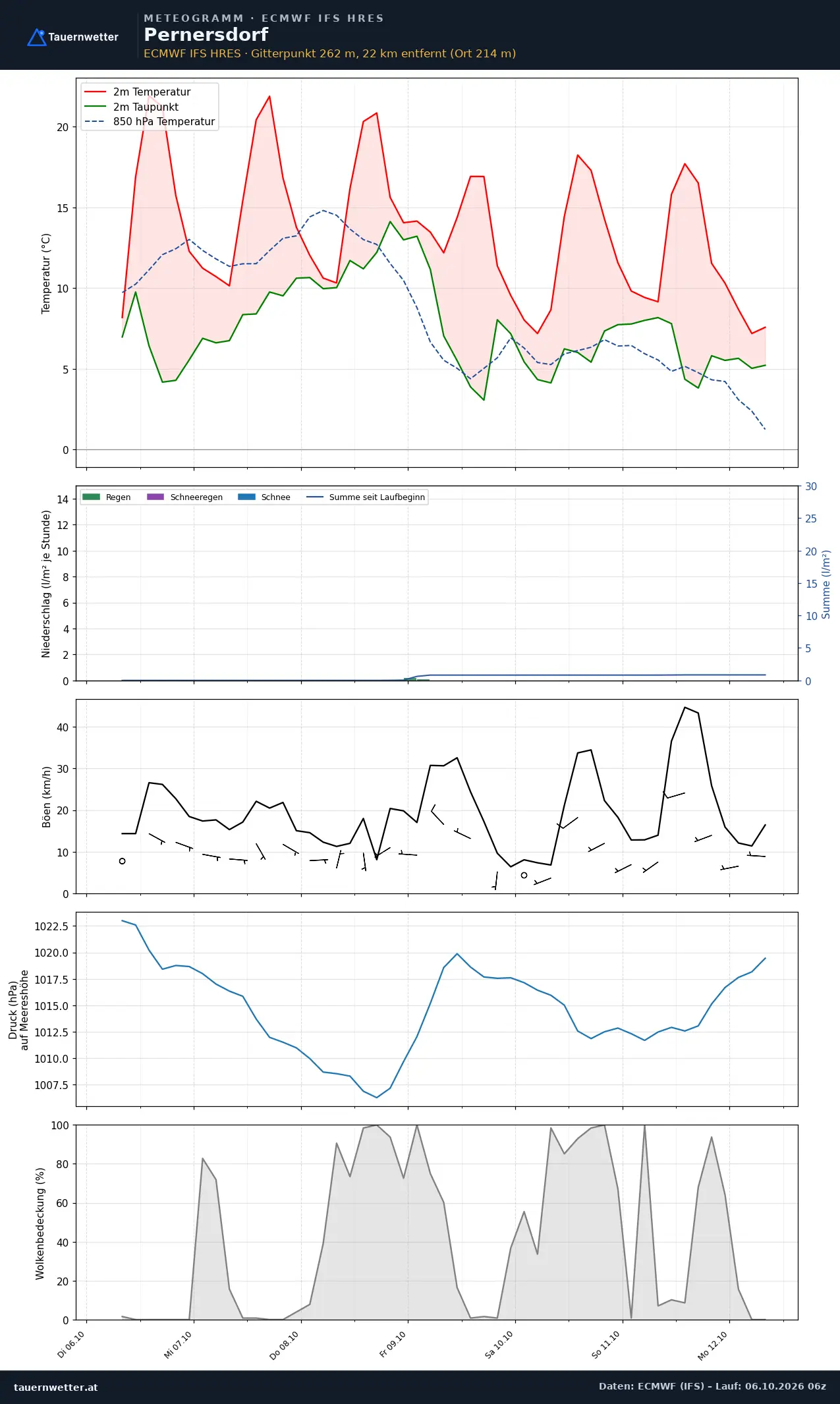 Meteogramm Pernersdorf ECMWF IFS – Temperatur, Niederschlag, Wind, 15 Tage