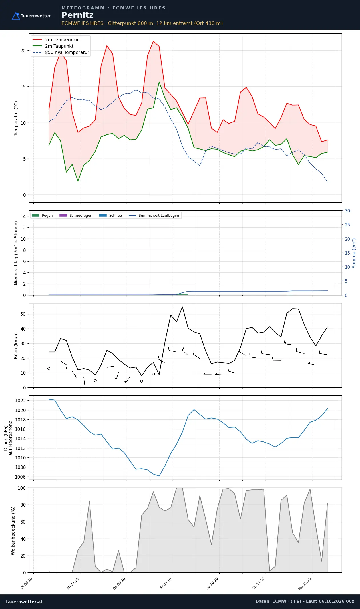 Meteogramm Pernitz ECMWF IFS – Temperatur, Niederschlag, Wind, 15 Tage