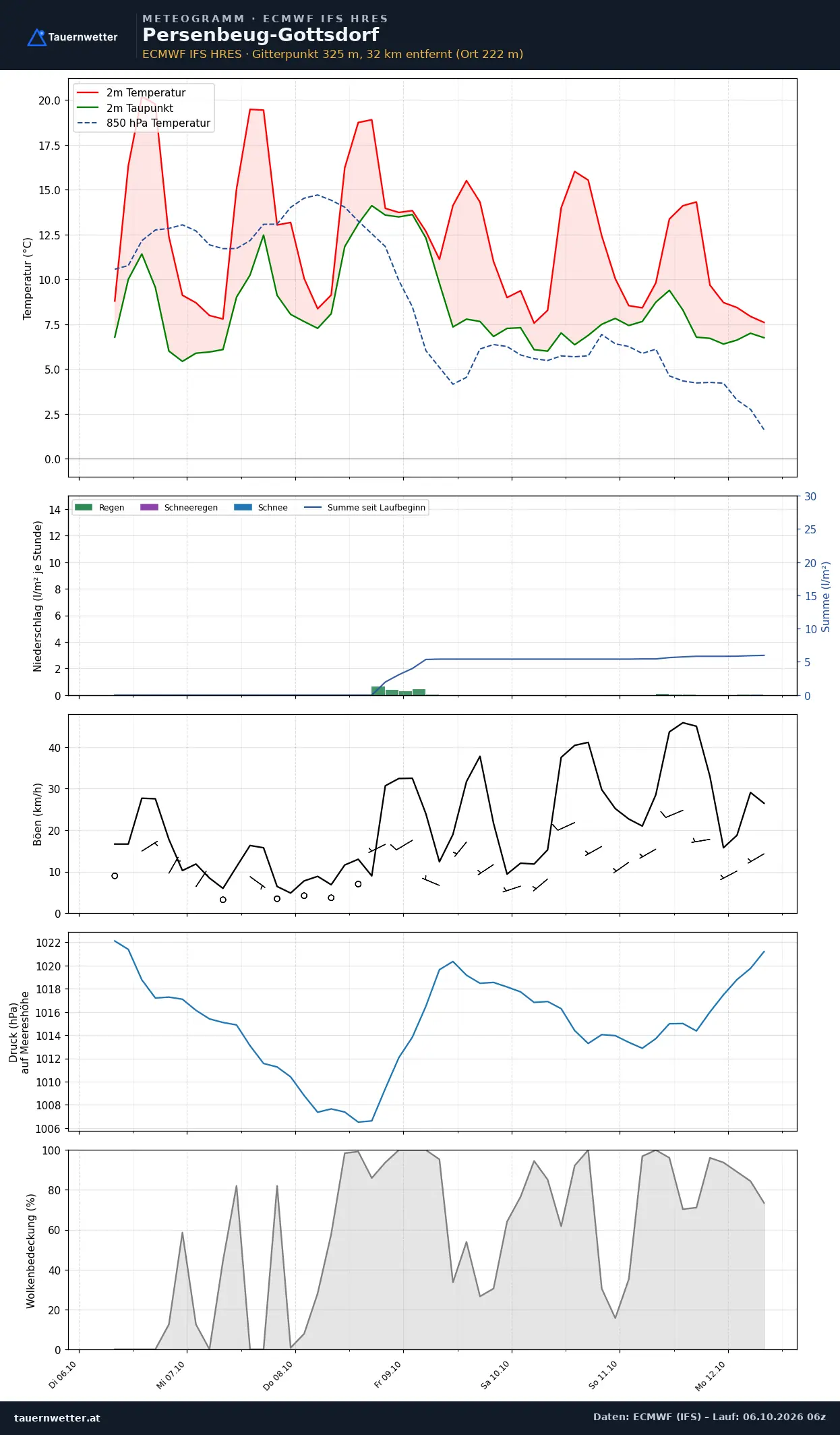Meteogramm Persenbeug-Gottsdorf ECMWF IFS – Temperatur, Niederschlag, Wind, 15 Tage