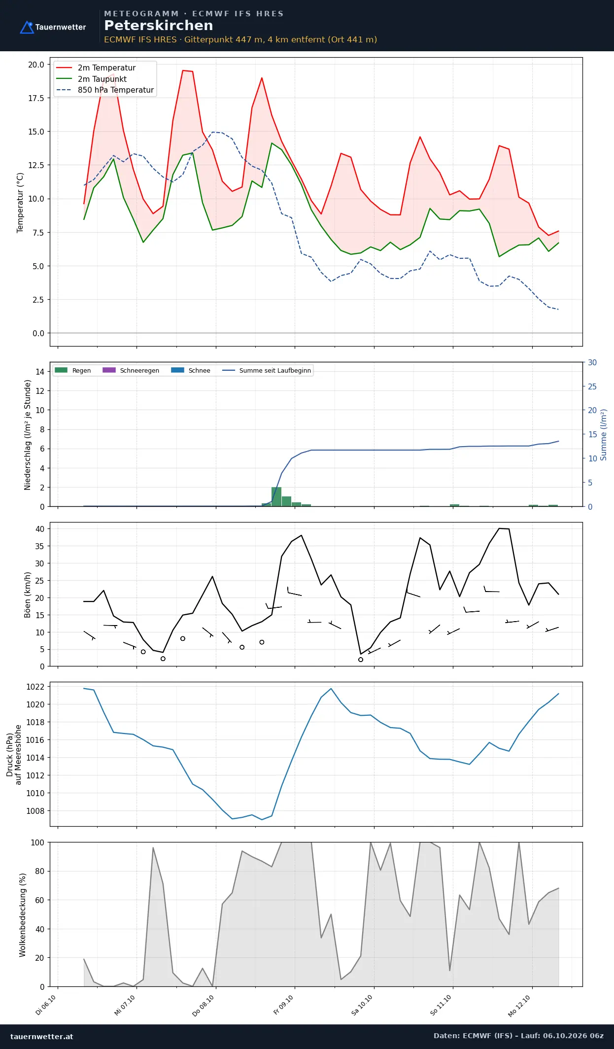 Meteogramm Peterskirchen ECMWF IFS – Temperatur, Niederschlag, Wind, 15 Tage