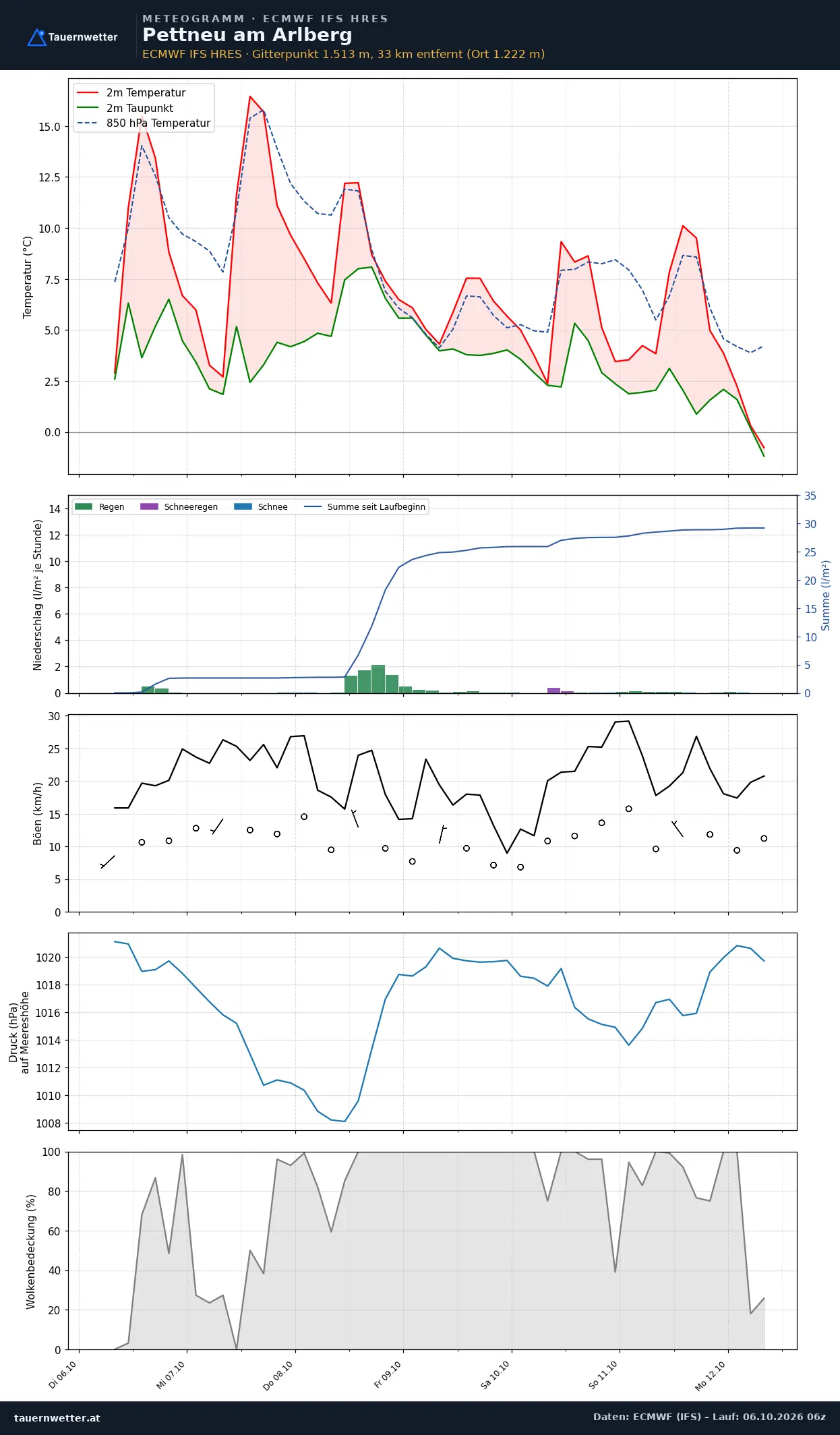 Meteogramm Pettneu am Arlberg ECMWF IFS – Temperatur, Niederschlag, Wind, 15 Tage