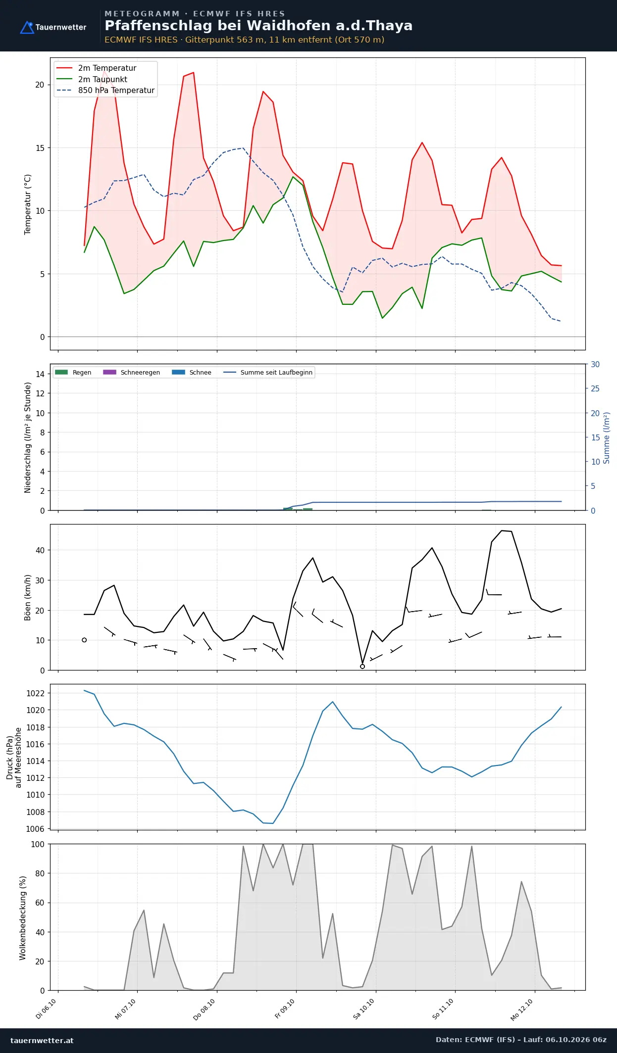Meteogramm Pfaffenschlag bei Waidhofen a.d.Thaya ECMWF IFS – Temperatur, Niederschlag, Wind, 15 Tage