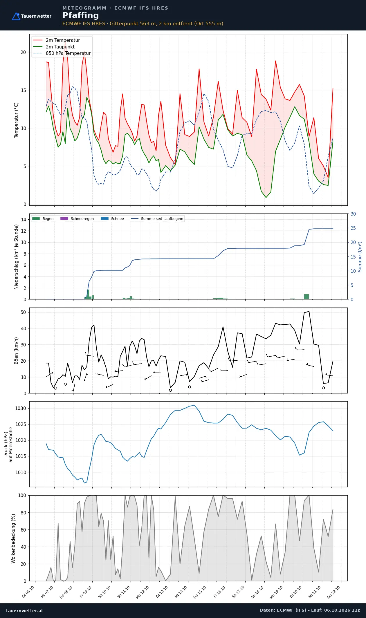 Meteogramm Pfaffing ECMWF IFS – Temperatur, Niederschlag, Wind, 15 Tage